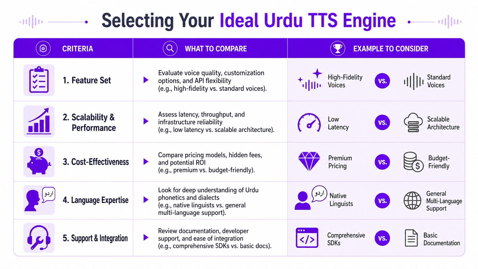 A table outlining five key criteria for selecting an ideal Urdu text-to-speech engine for developers.