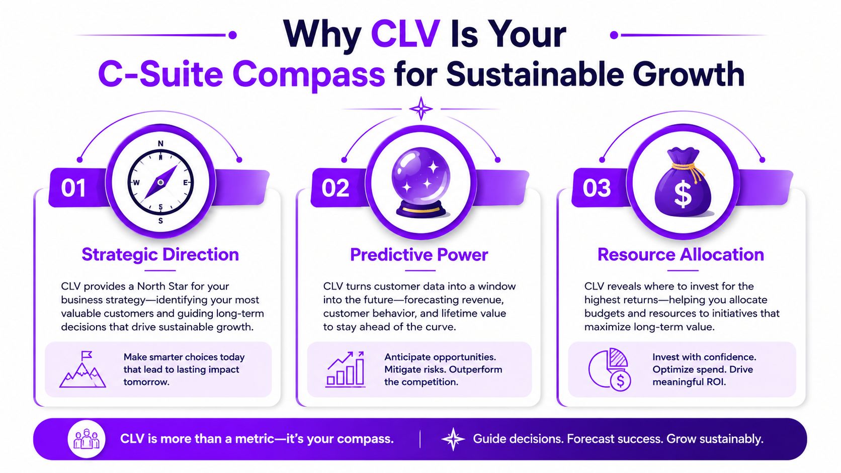 An infographic illustrating three key benefits of Customer Lifetime Value for sustainable business growth and strategic decision-making.