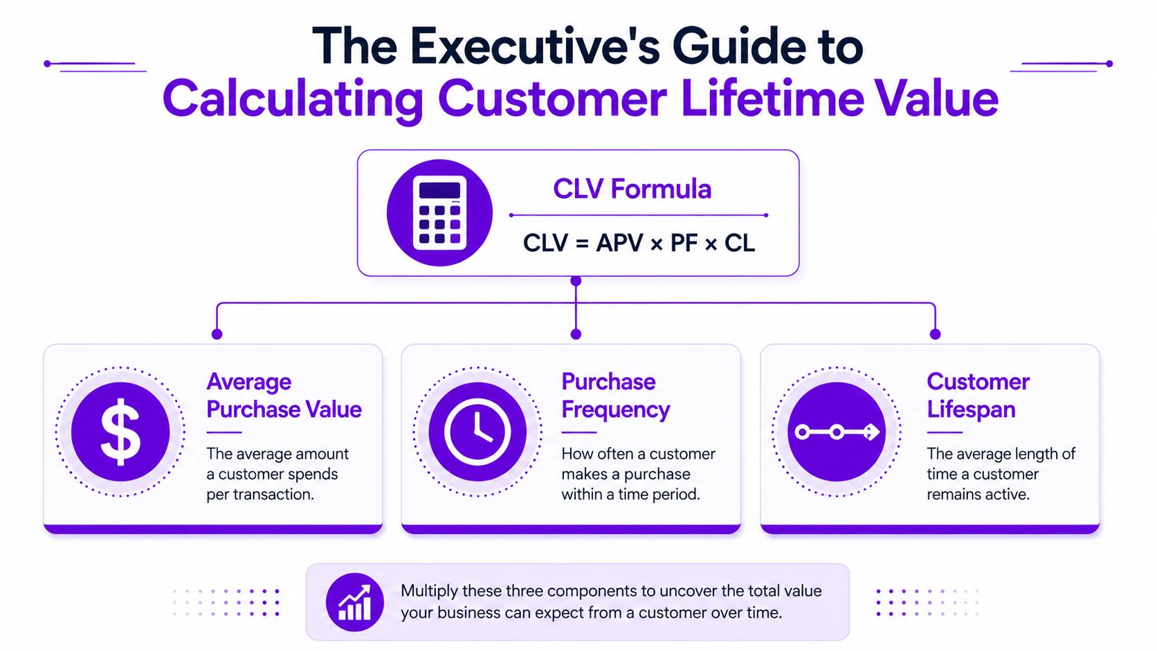 An infographic titled The Executive's Guide to Calculating Customer Lifetime Value showing the formula and key components.