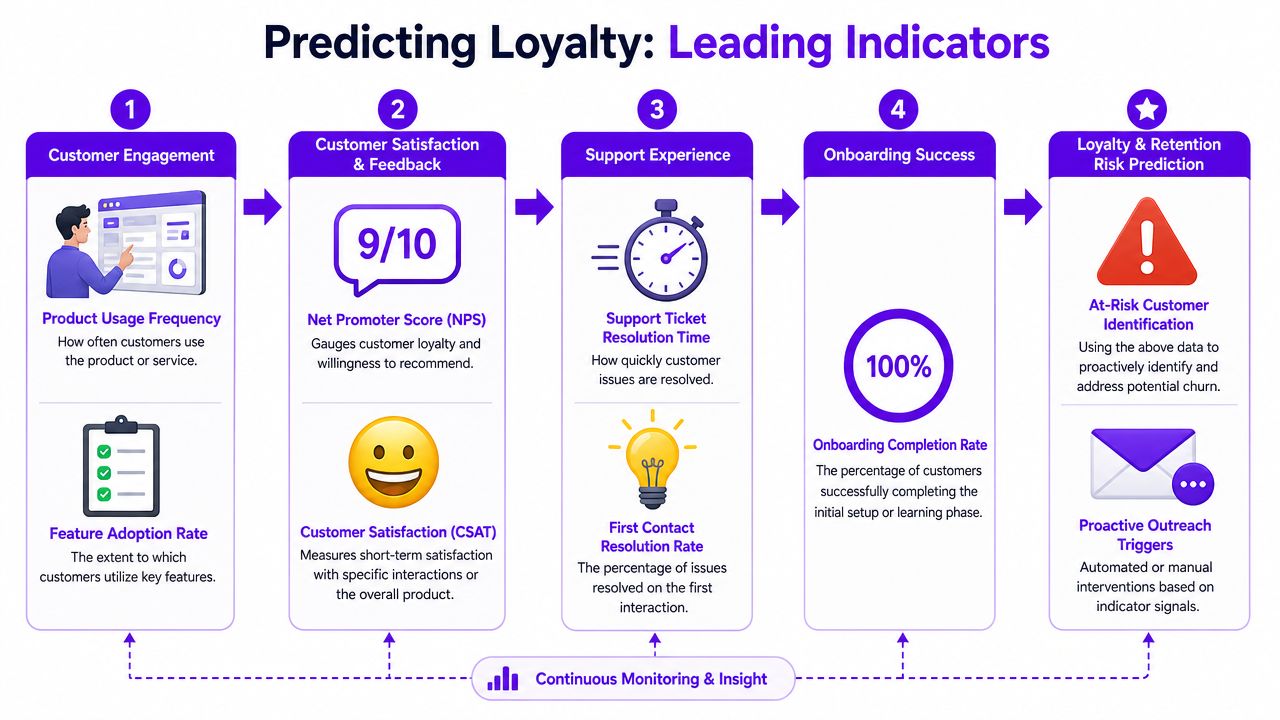 A diagram illustrating five leading indicators for predicting customer loyalty and potential churn risks in business.