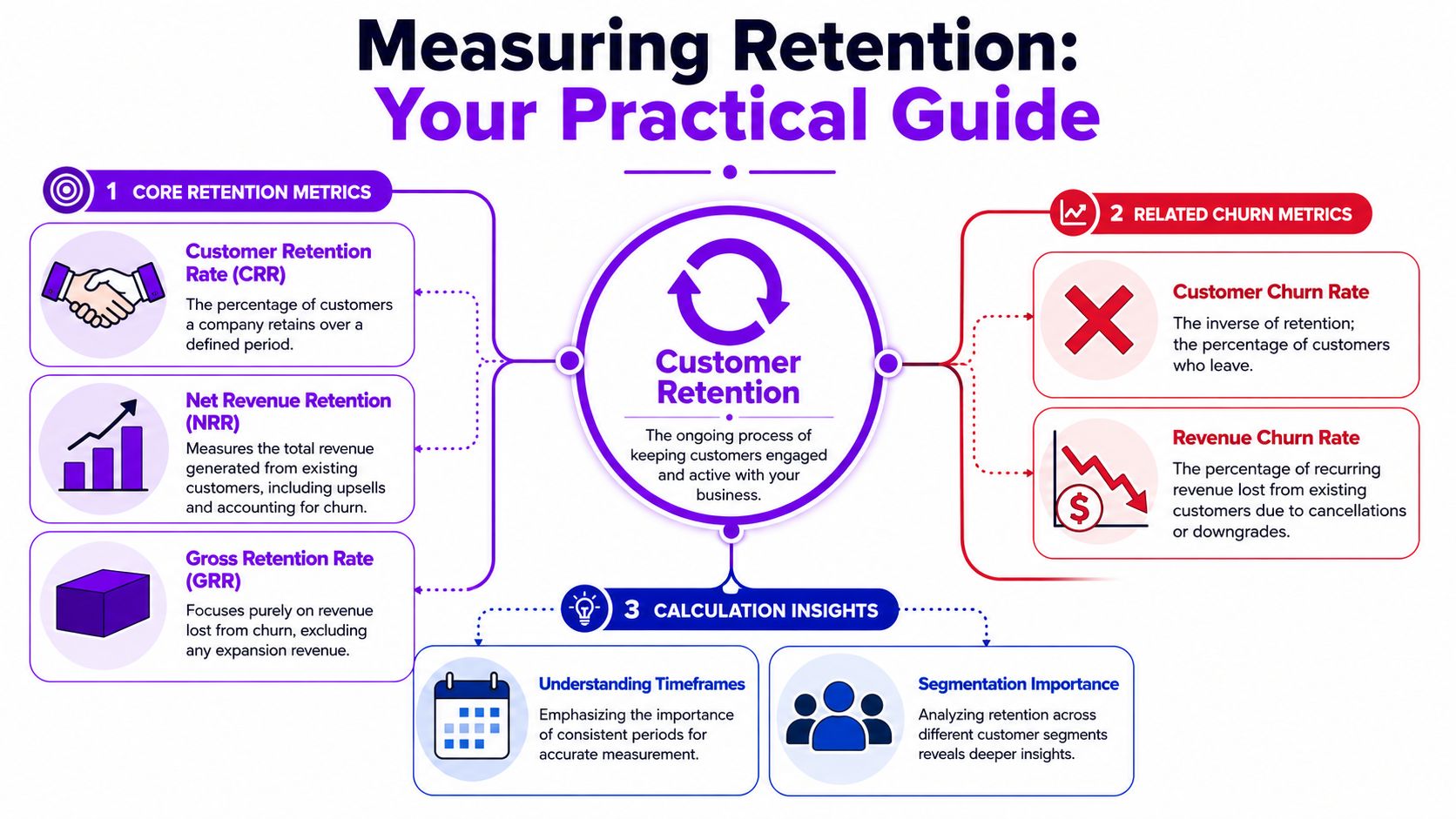 An educational infographic titled Measuring Retention explaining core metrics, churn metrics, and calculation insights for customer retention.
