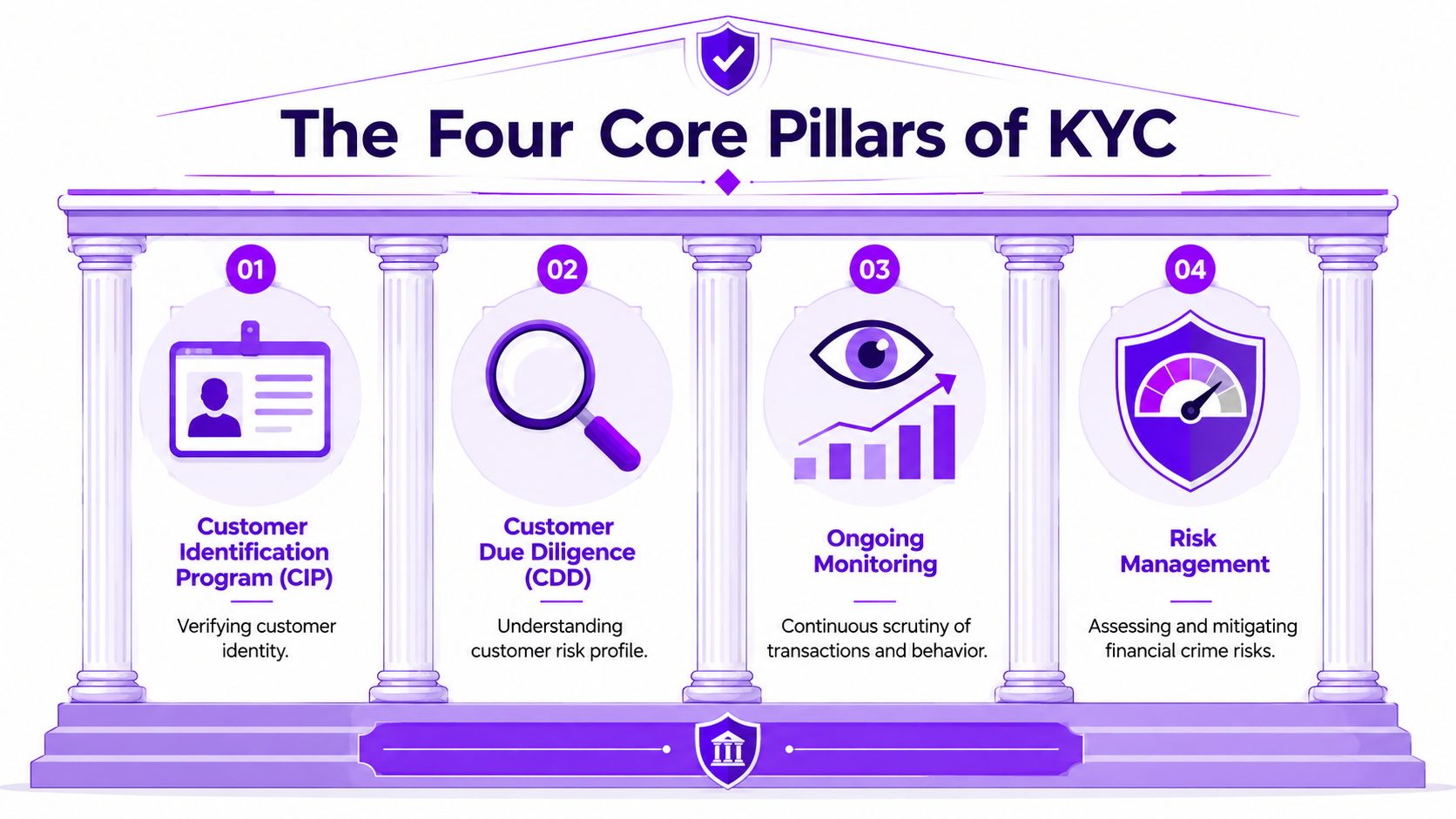 An infographic titled The Four Core Pillars of KYC illustrating CIP, CDD, ongoing monitoring, and risk management.