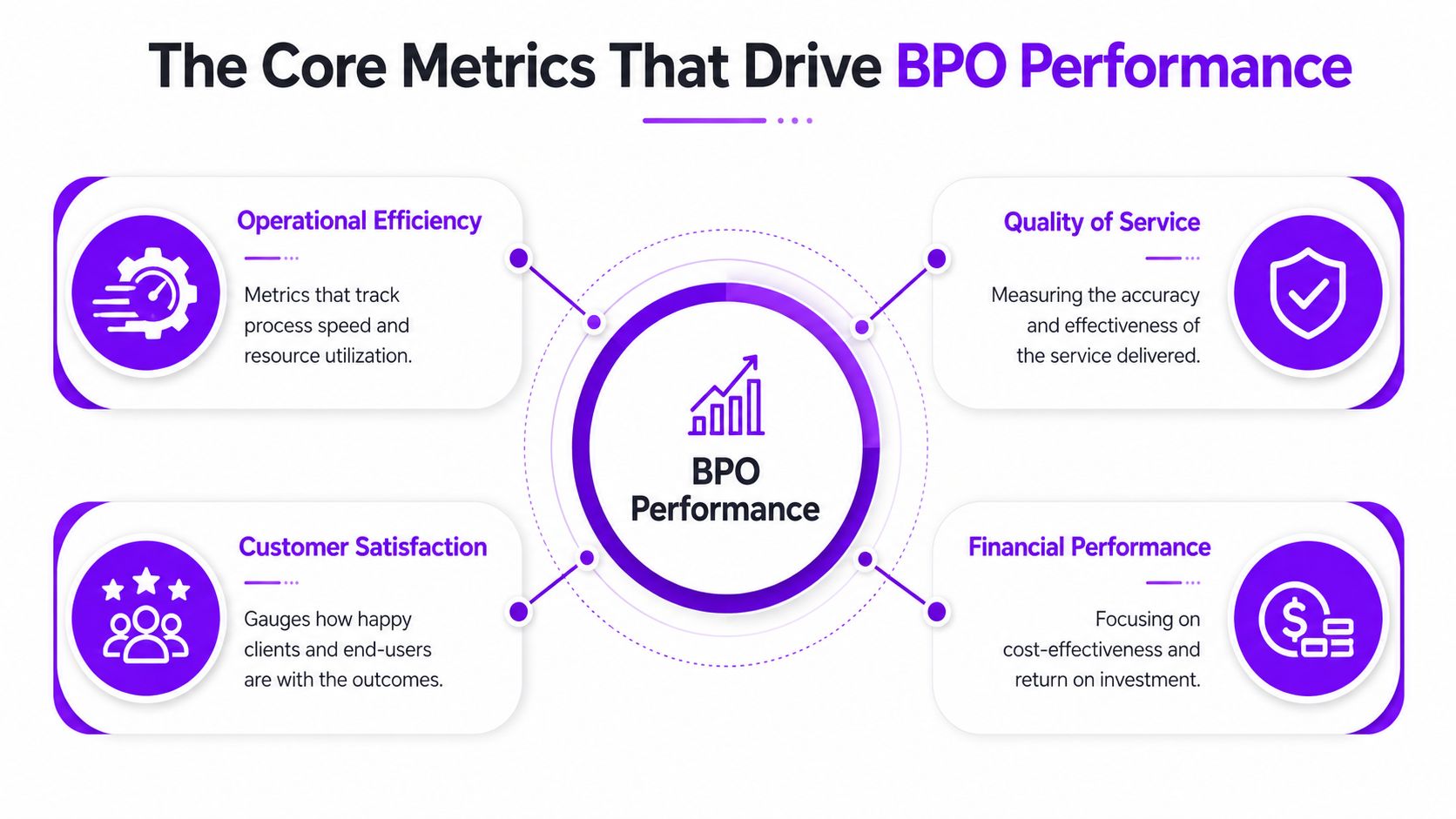 A concept map showing how BPO quality influences key business pillars: risk management, sustainable growth, and brand reputation.