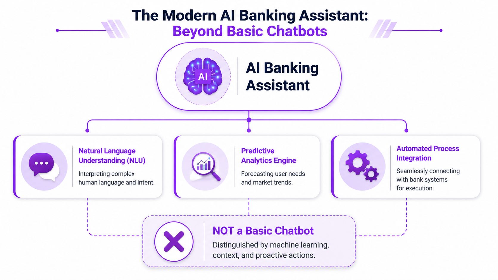 A diagram illustrating the capabilities of an AI banking assistant compared to a basic chatbot.