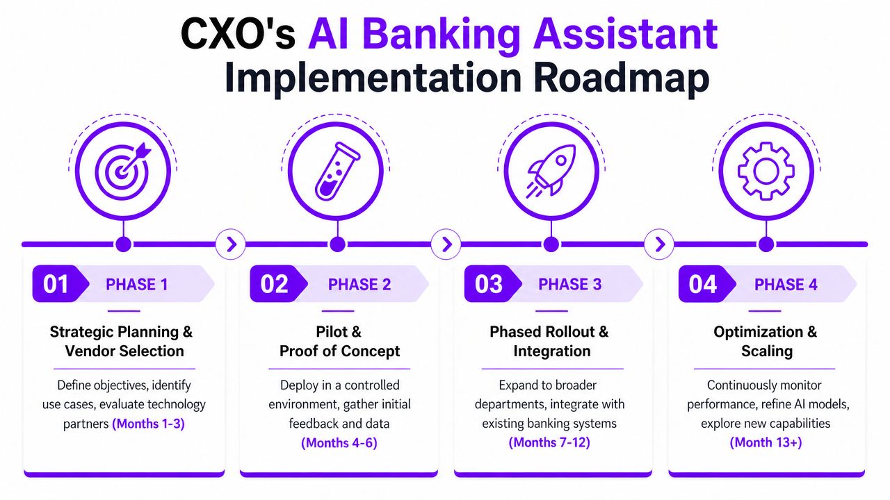 A four-phase implementation roadmap infographic for a CXO-led AI banking assistant project, showing strategic planning through scaling.
