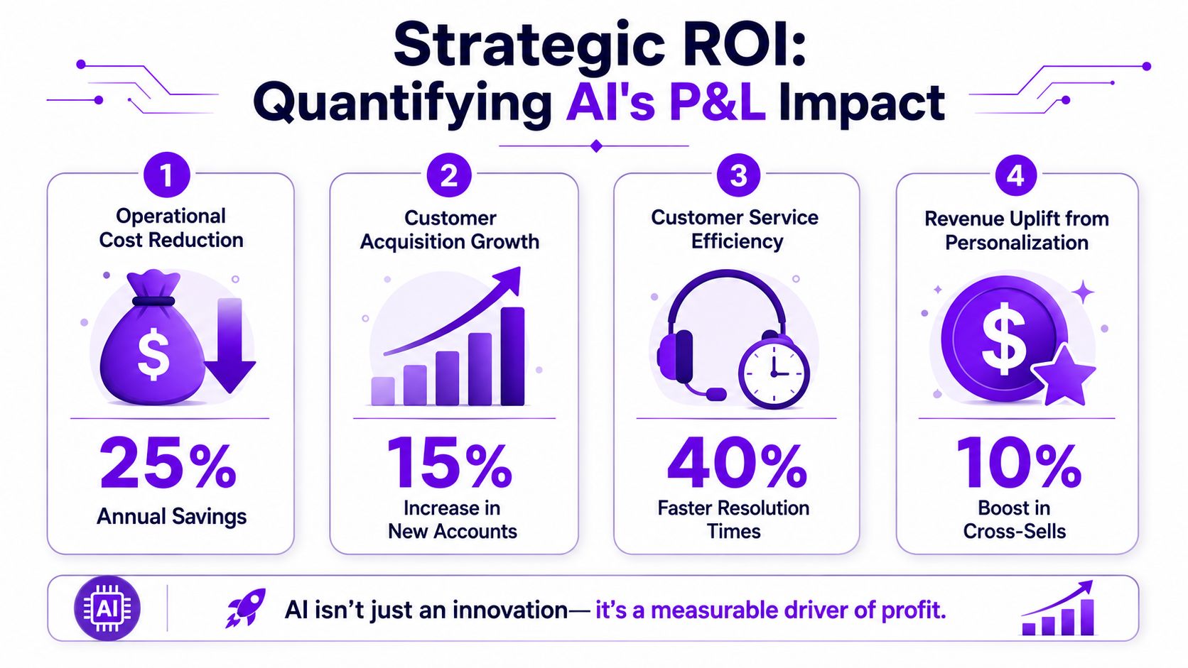 An infographic illustrating how AI positively impacts corporate profit and loss with four key strategic metrics.