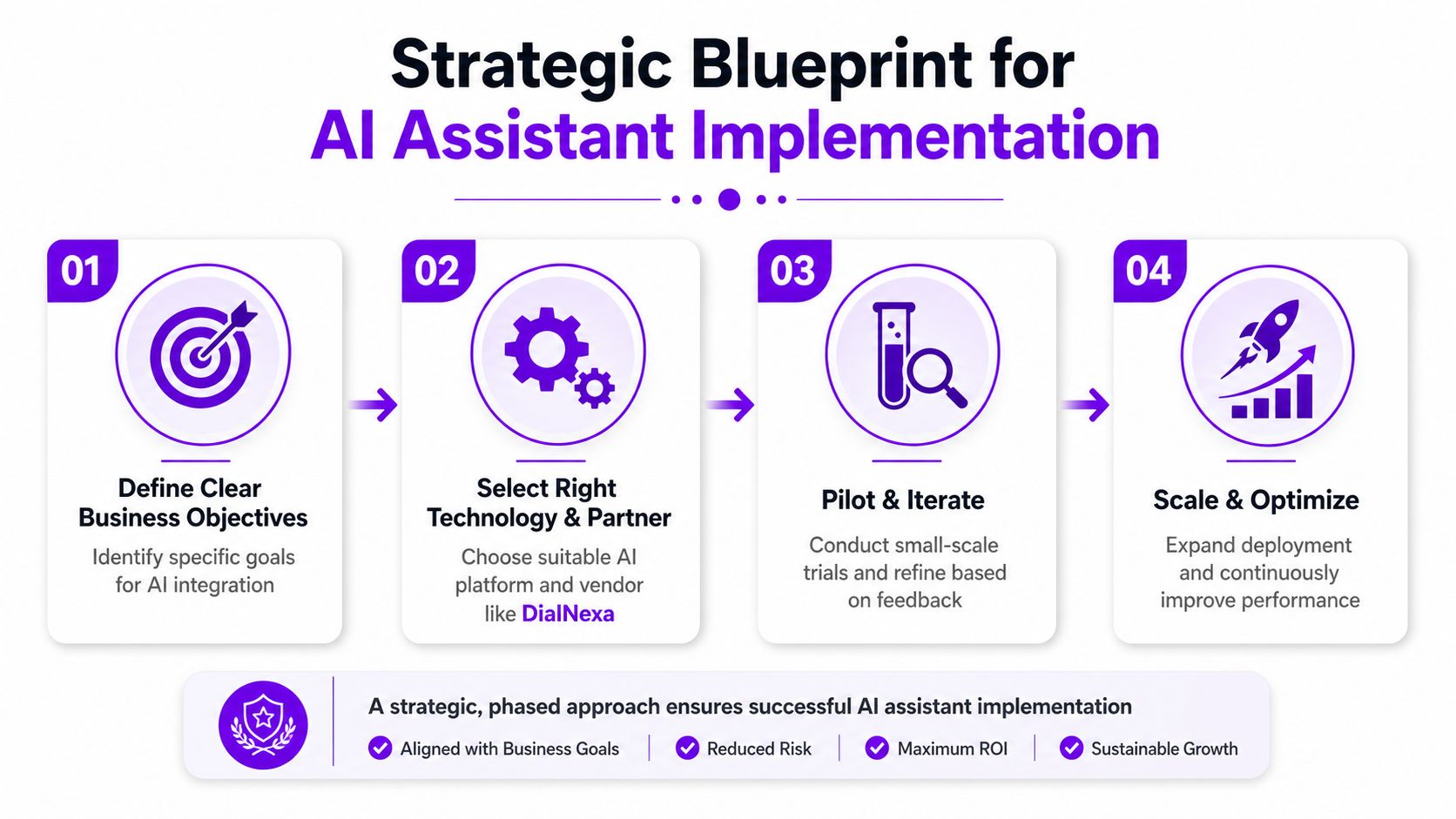A four-step strategic blueprint infographic illustrating the process for successful AI assistant implementation in business.