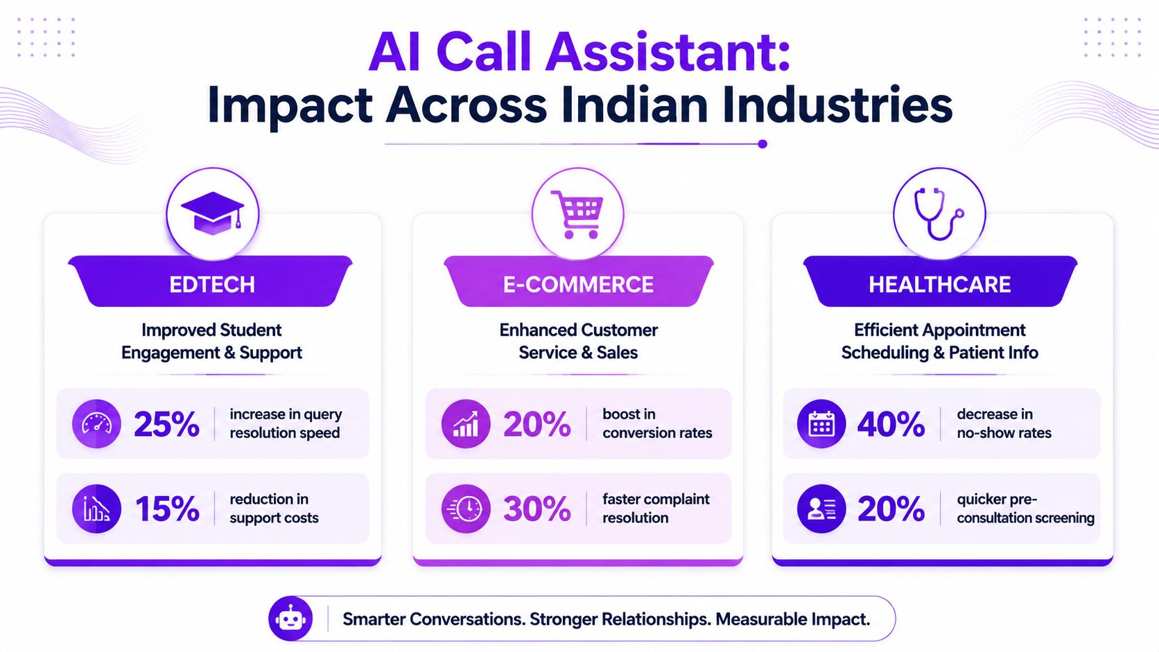 An infographic detailing the positive impact of AI call assistants across EdTech, E-commerce, and Healthcare industries.
