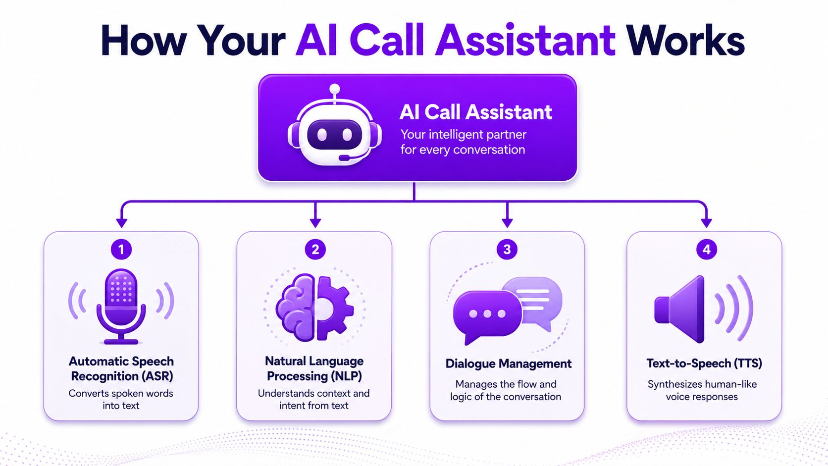 A diagram illustrating the four technological stages of how an AI call assistant functions during conversations.
