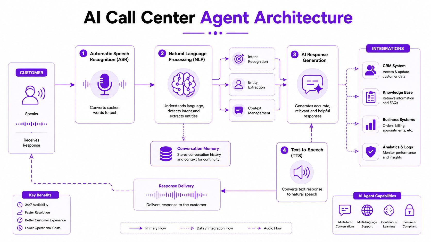 A diagram illustrating the architecture of an AI call center agent, including speech processing and system integrations.