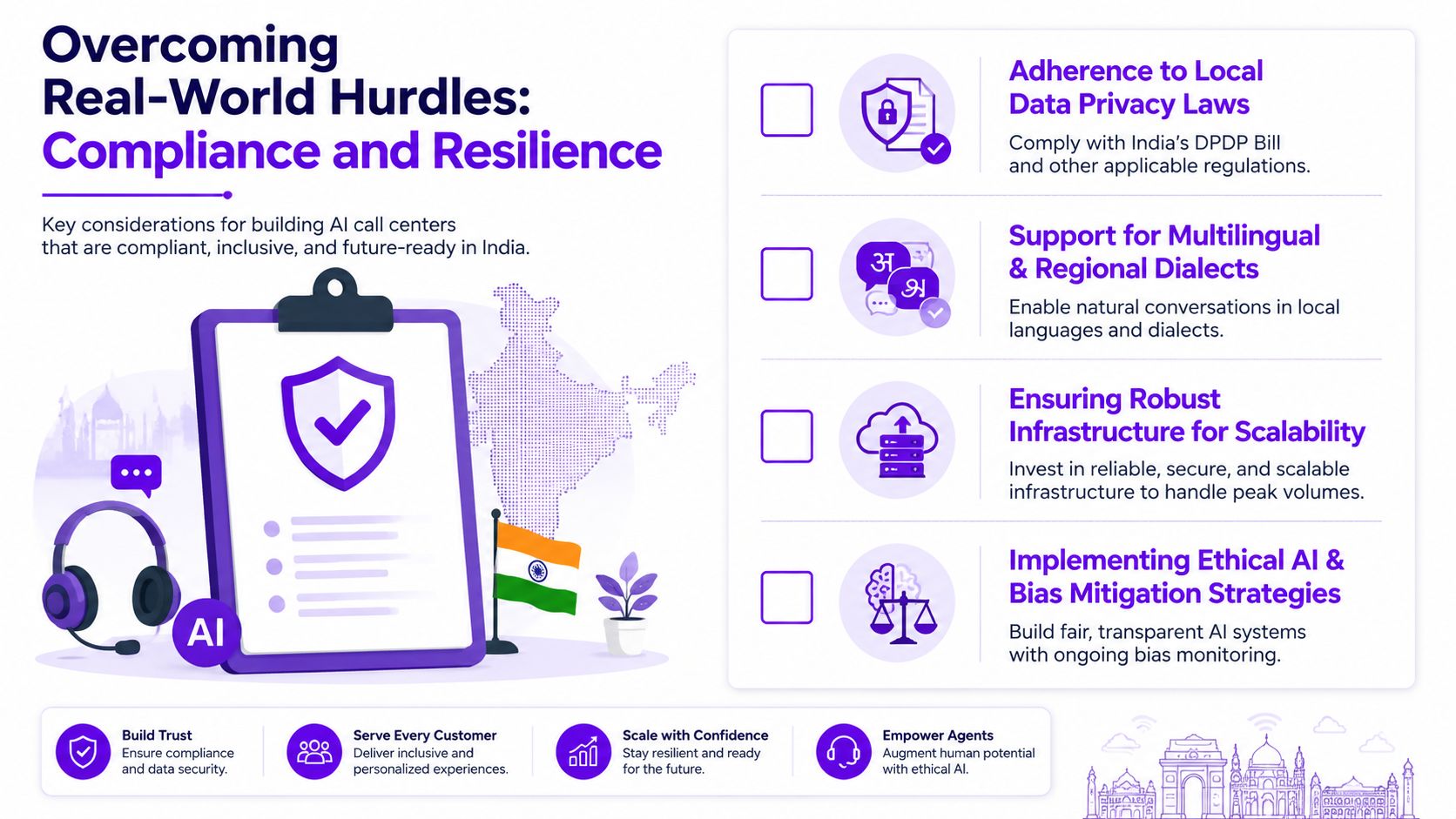 An infographic detailing key considerations for building compliant and resilient AI call centers in India.