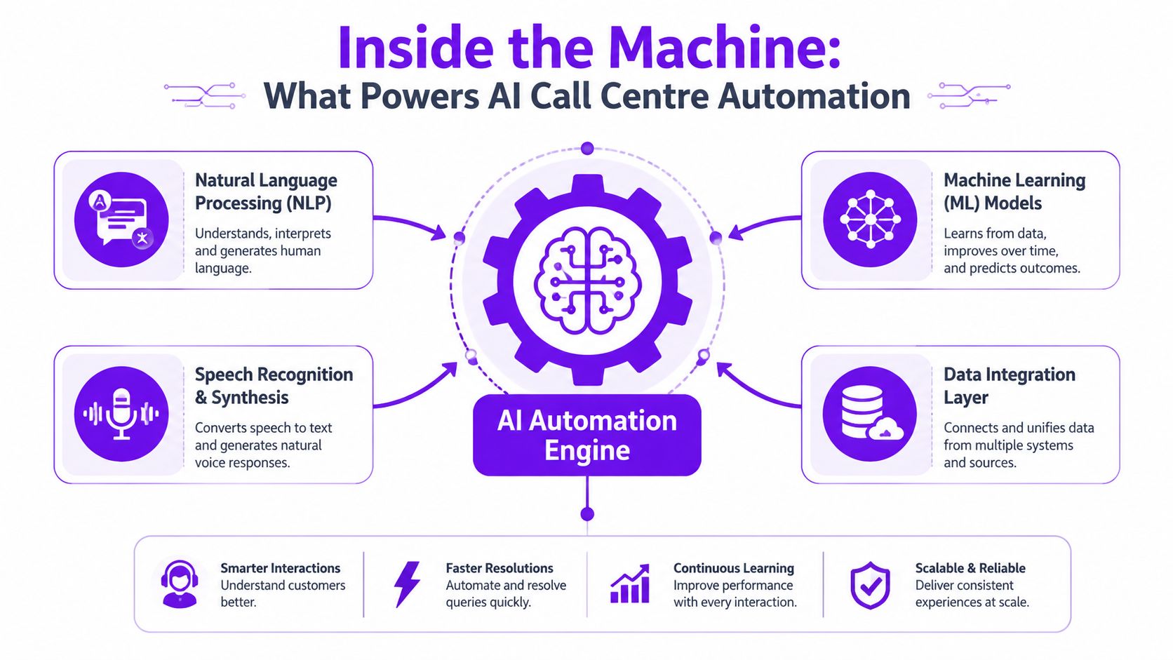 A diagram illustrating the core technologies powering AI-driven call center automation, featuring four key integrated components.