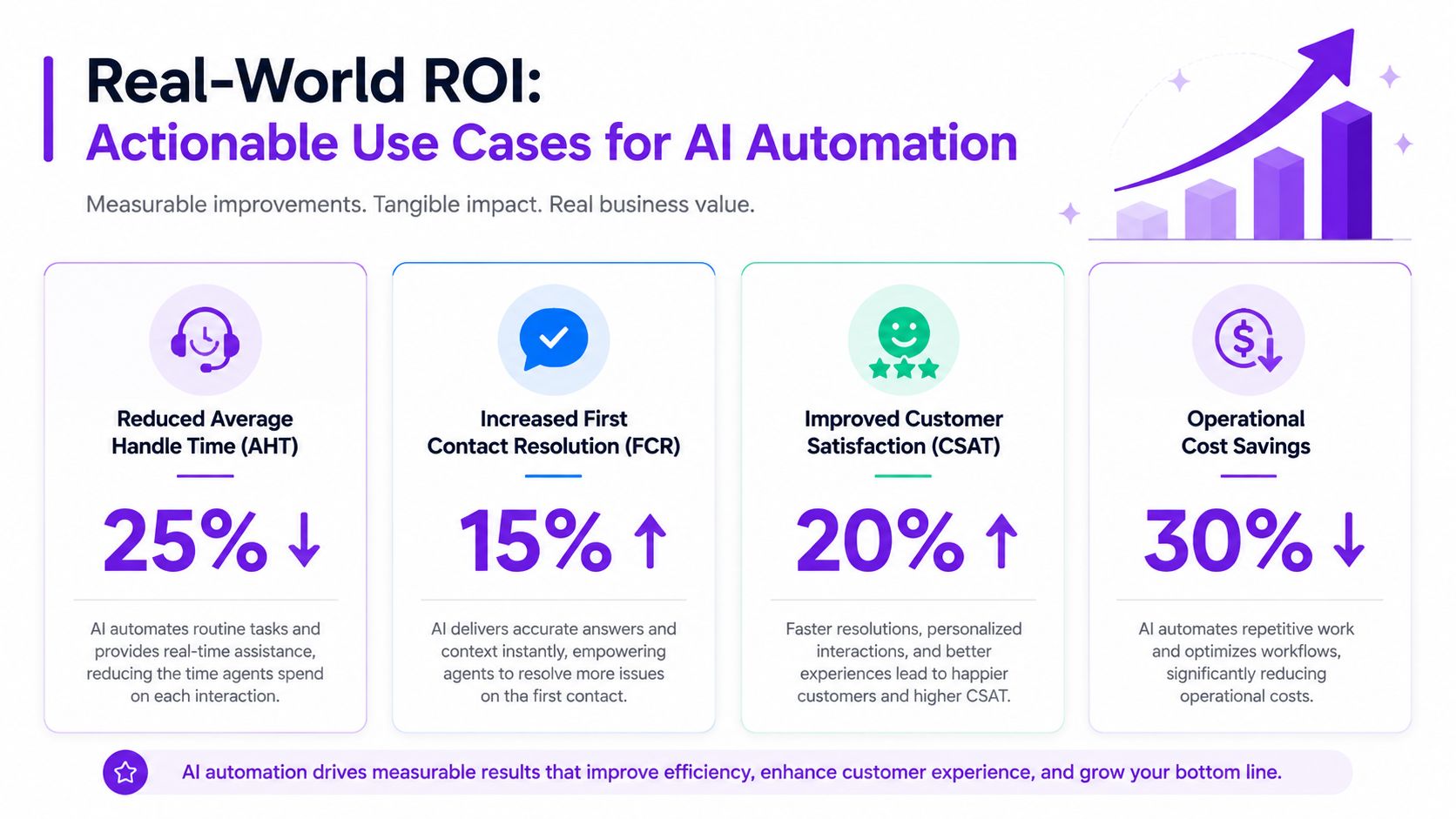 An infographic showing the real-world ROI of AI automation for call centers and customer service operations.