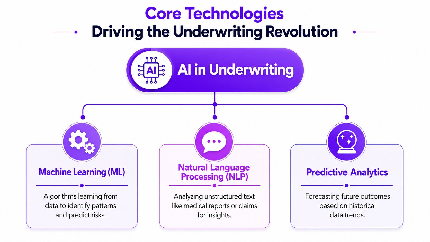 A diagram illustrating core artificial intelligence technologies transforming the insurance underwriting industry through various advanced methods.
