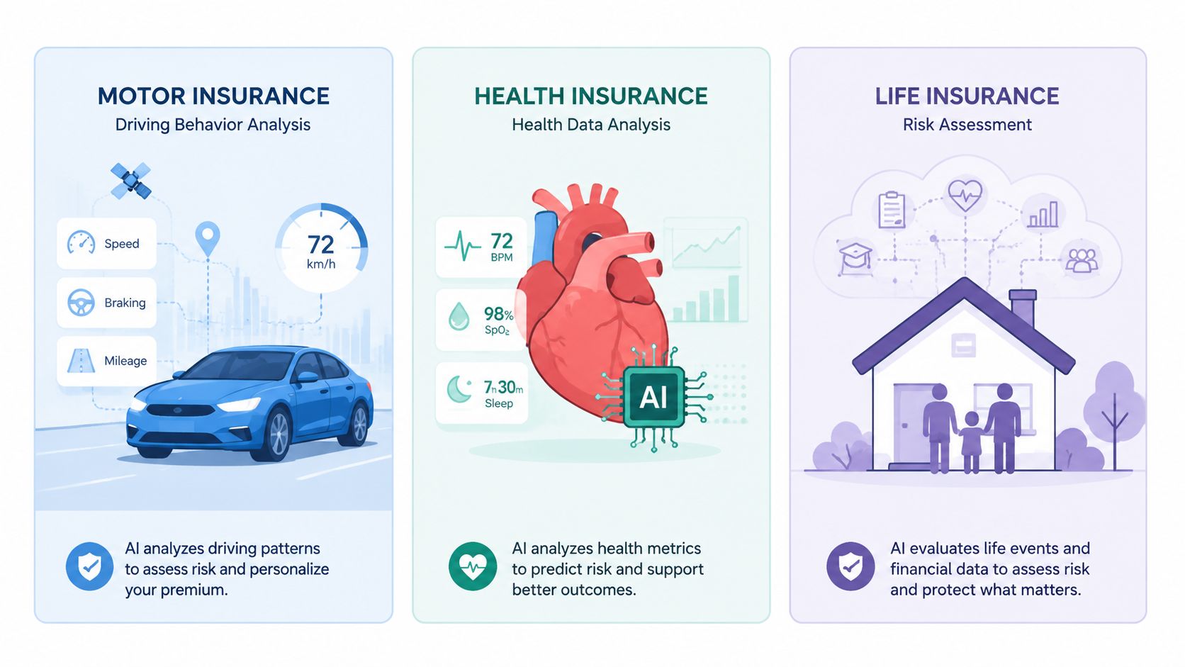 An infographic illustrating how AI technology is used in motor, health, and life insurance underwriting processes.