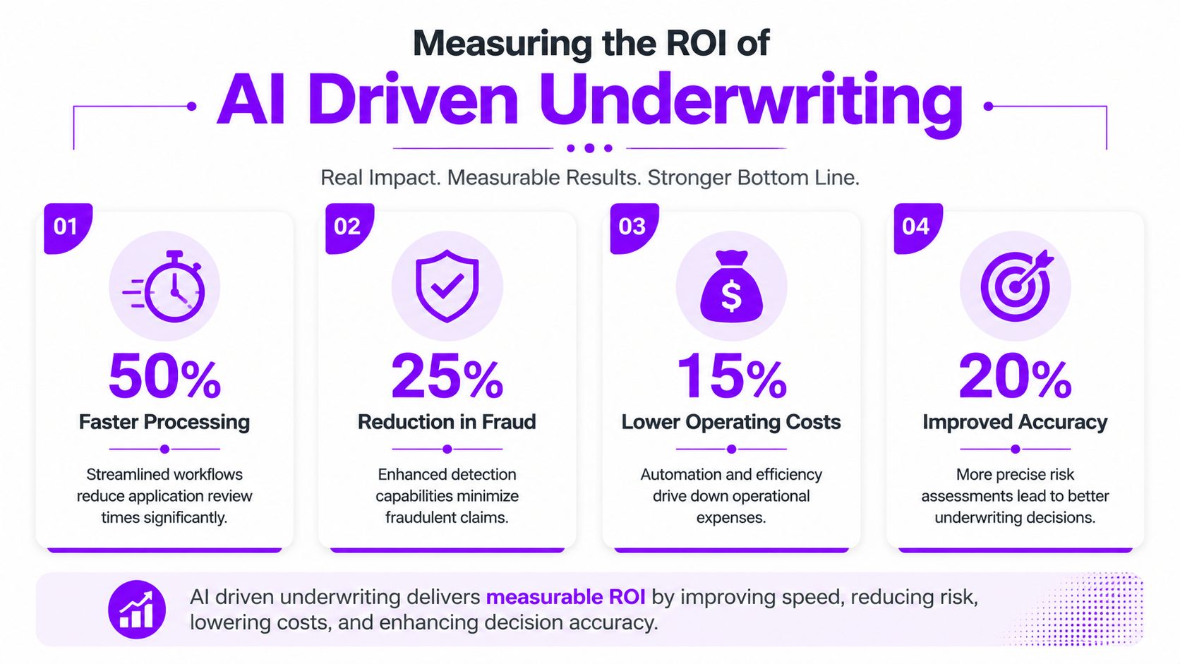 An infographic showing the ROI benefits of AI-driven underwriting, including faster processing, fraud reduction, and improved accuracy.
