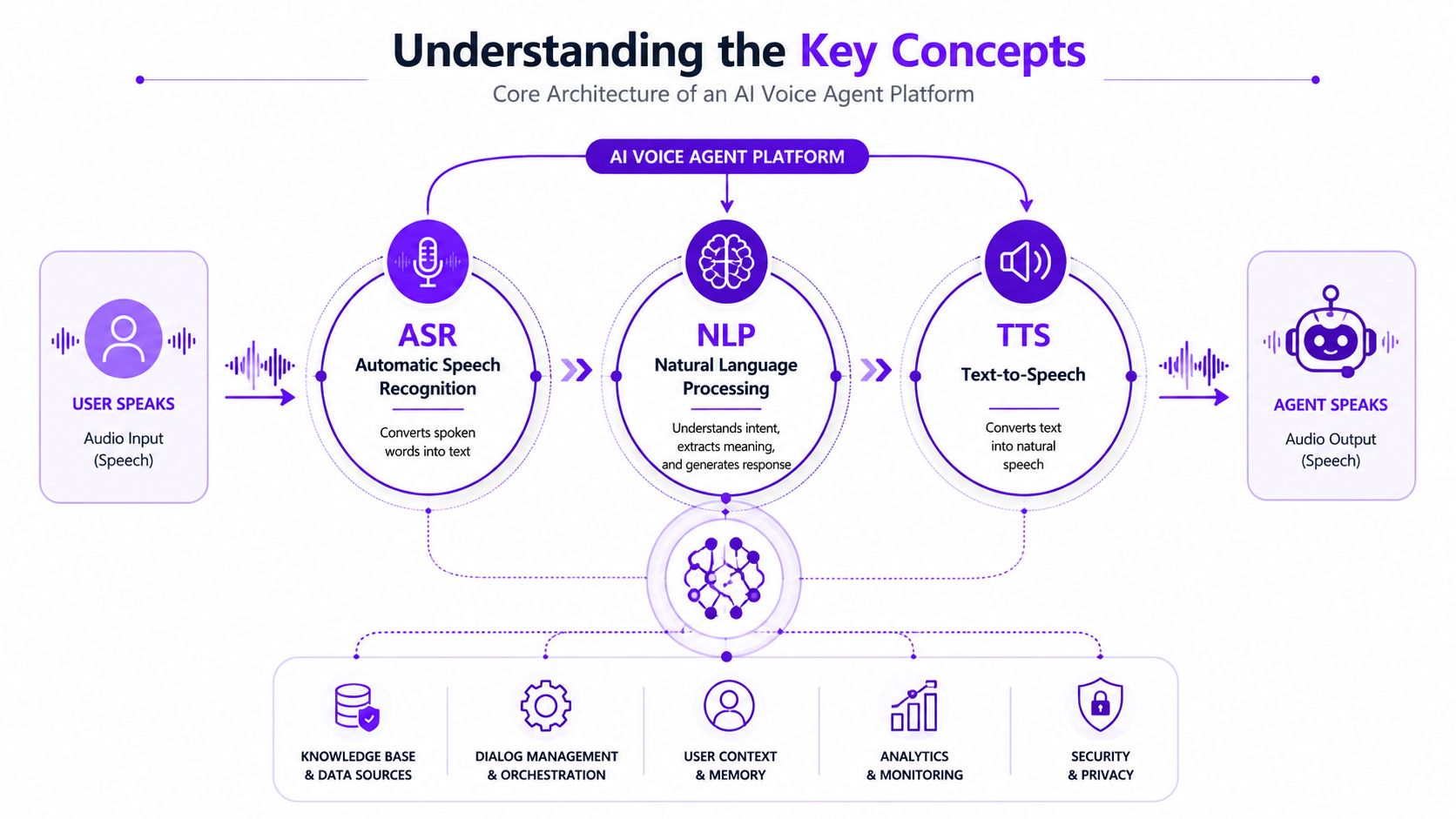 A diagram illustrating the core architecture of an AI voice agent platform including ASR, NLP, and TTS.