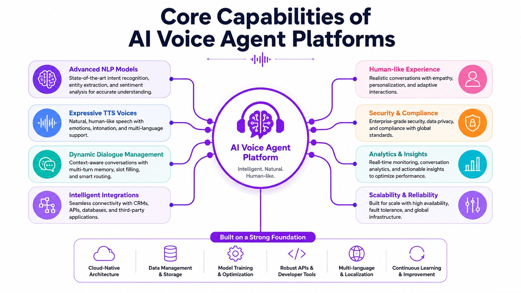 A diagram illustrating the core capabilities and foundational pillars of modern AI voice agent software platforms.