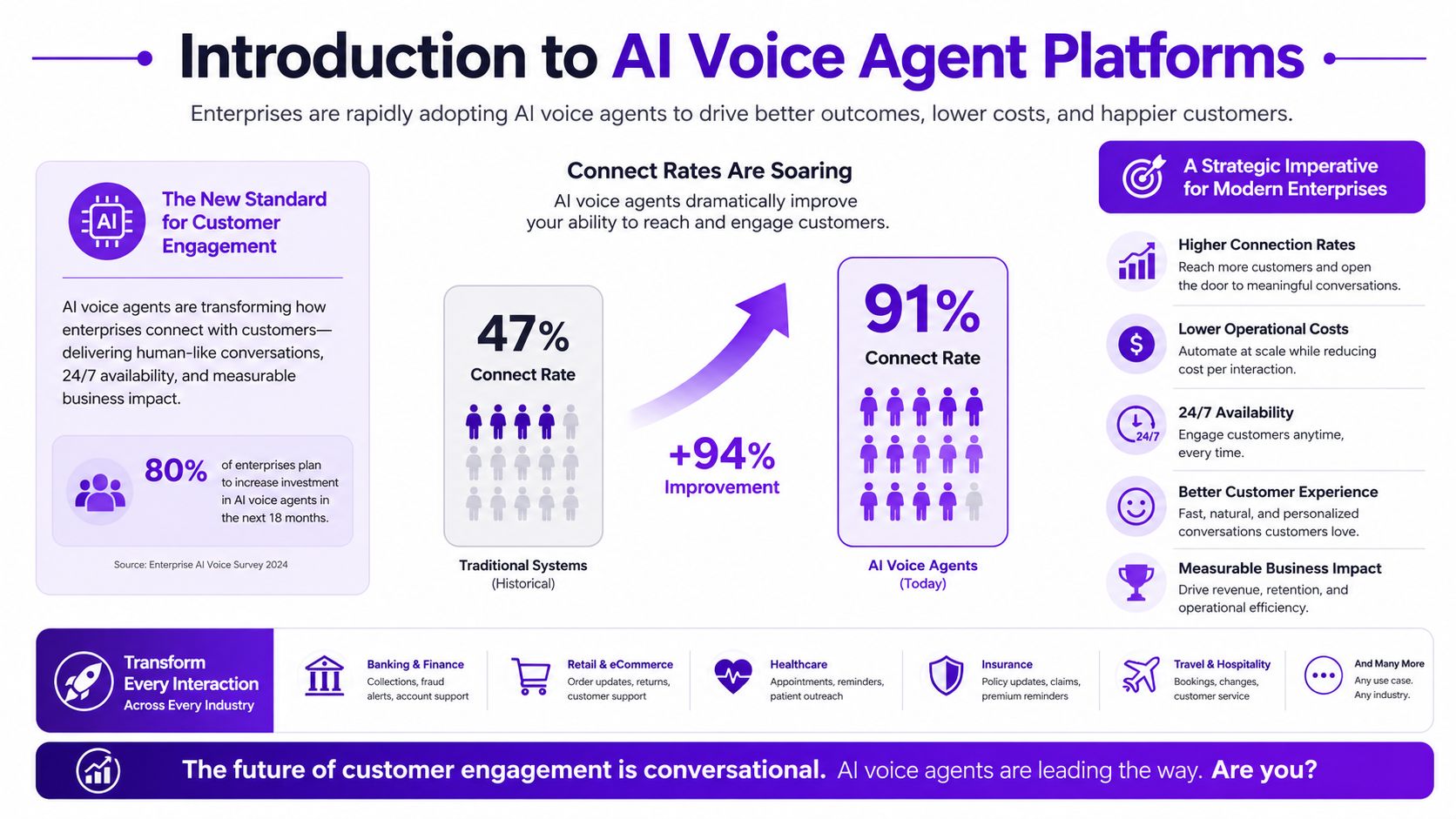 An infographic illustrating how AI voice agent platforms increase connection rates and improve customer engagement efficiency.