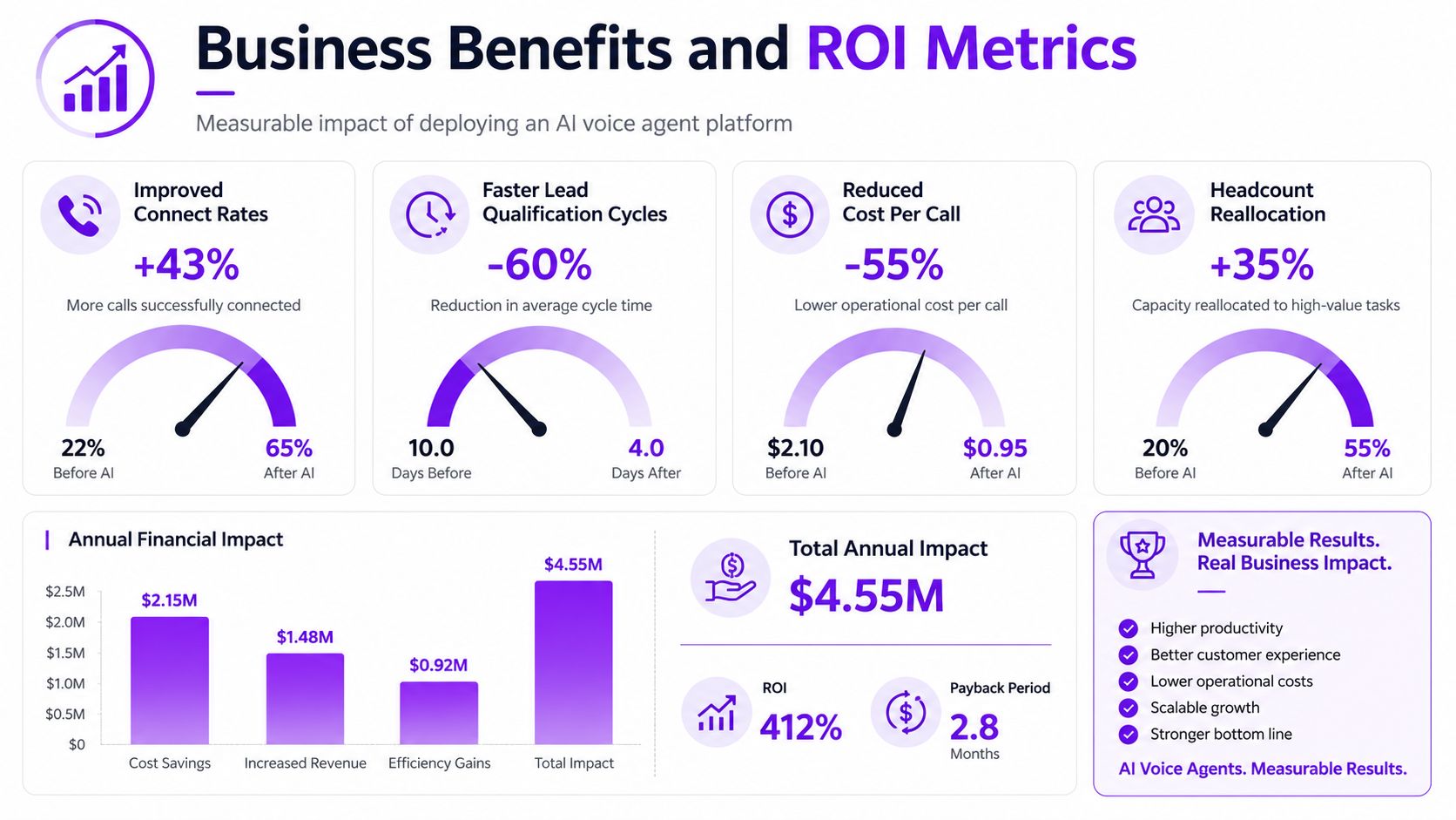 An infographic showing business benefits and ROI metrics after implementing an AI voice agent platform.