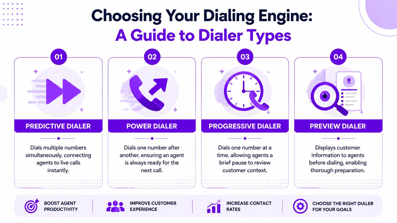 A guide illustrating the four main types of auto dialer software: predictive, power, progressive, and preview dialers.