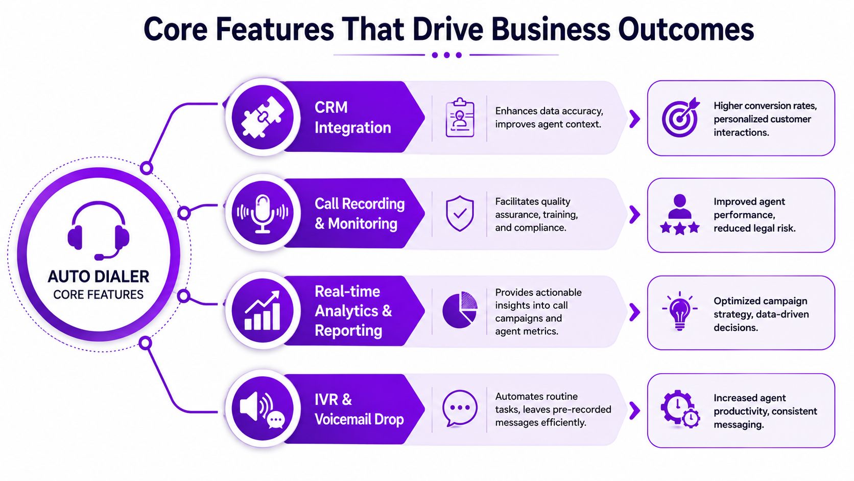 A diagram illustrating four core features of auto dialer software that drive positive business outcomes.