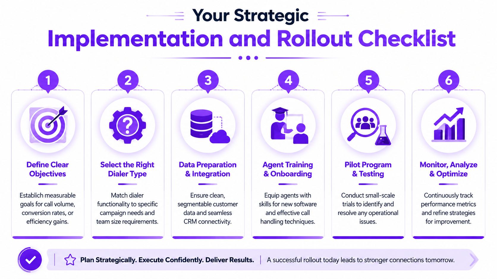 A strategic six-step implementation and rollout checklist for deploying effective auto dialer software solutions.