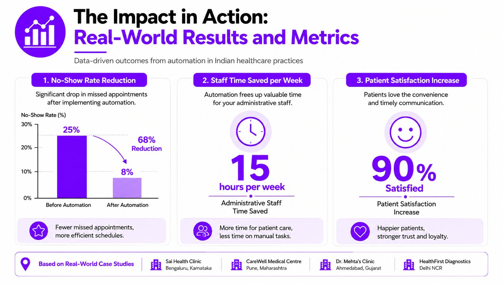 An infographic showing real-world results of automation in Indian healthcare, featuring appointment reminders, staff time savings, and patient satisfaction.