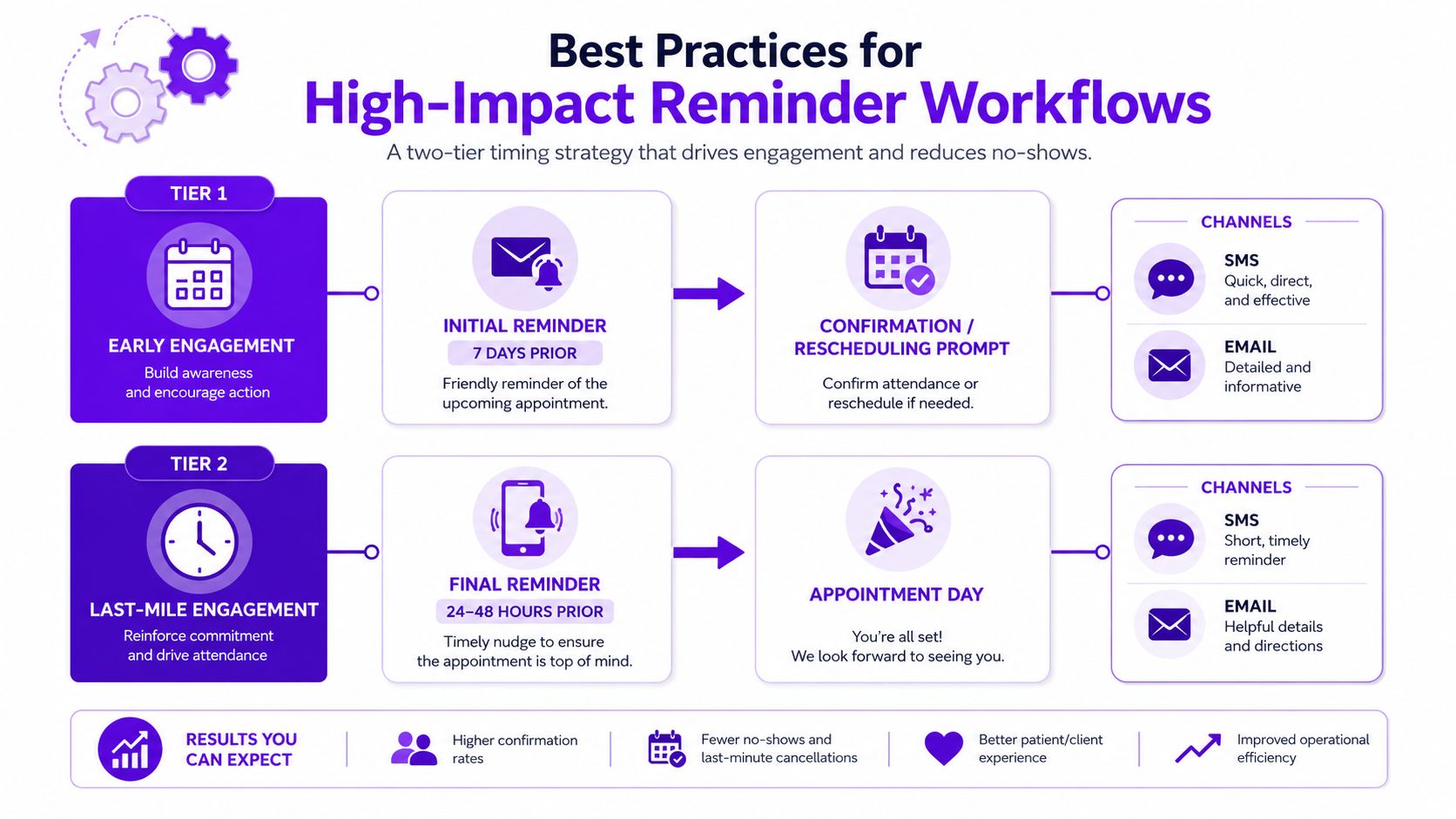 An infographic detailing a two-tier timing strategy for sending automated appointment reminders to reduce no-shows.