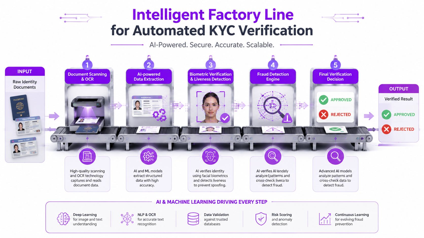 A diagram illustrating an intelligent factory line process for automated KYC identity document verification and fraud detection.