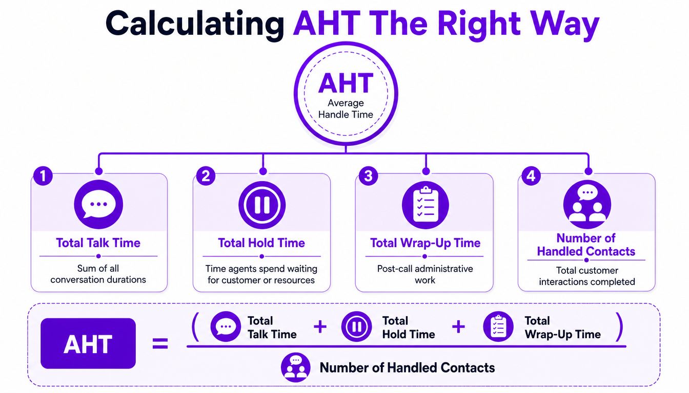 A diagram illustrating the mathematical formula to calculate Average Handle Time (AHT) in customer service centers.