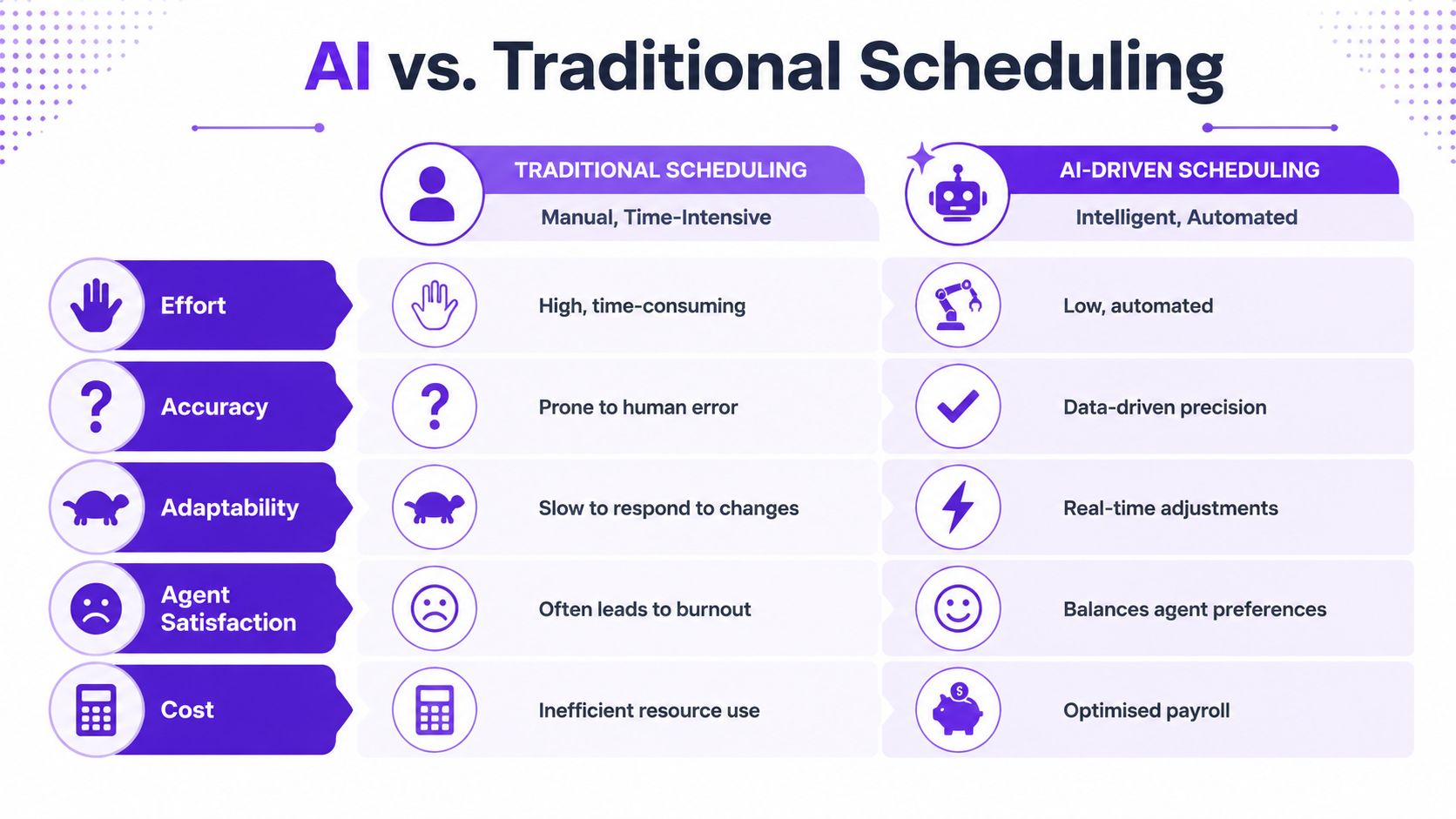 A comparison table outlining the key differences between traditional manual scheduling and AI-driven automated scheduling methods.