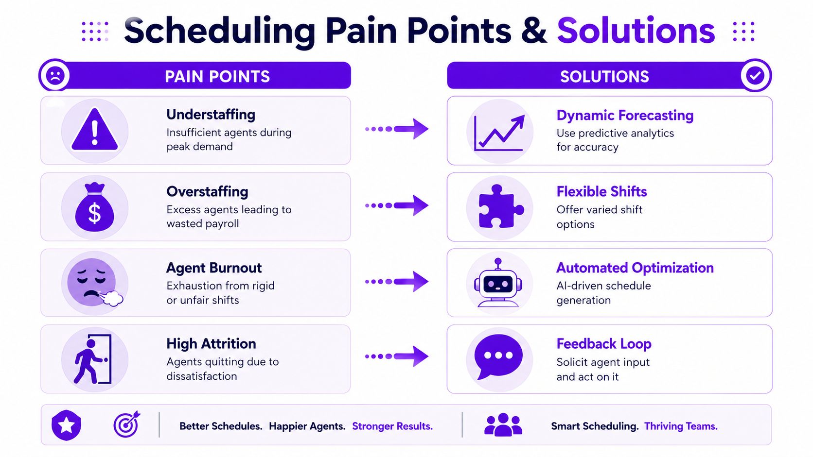 A chart illustrating common call center scheduling pain points and their corresponding automated management solutions.
