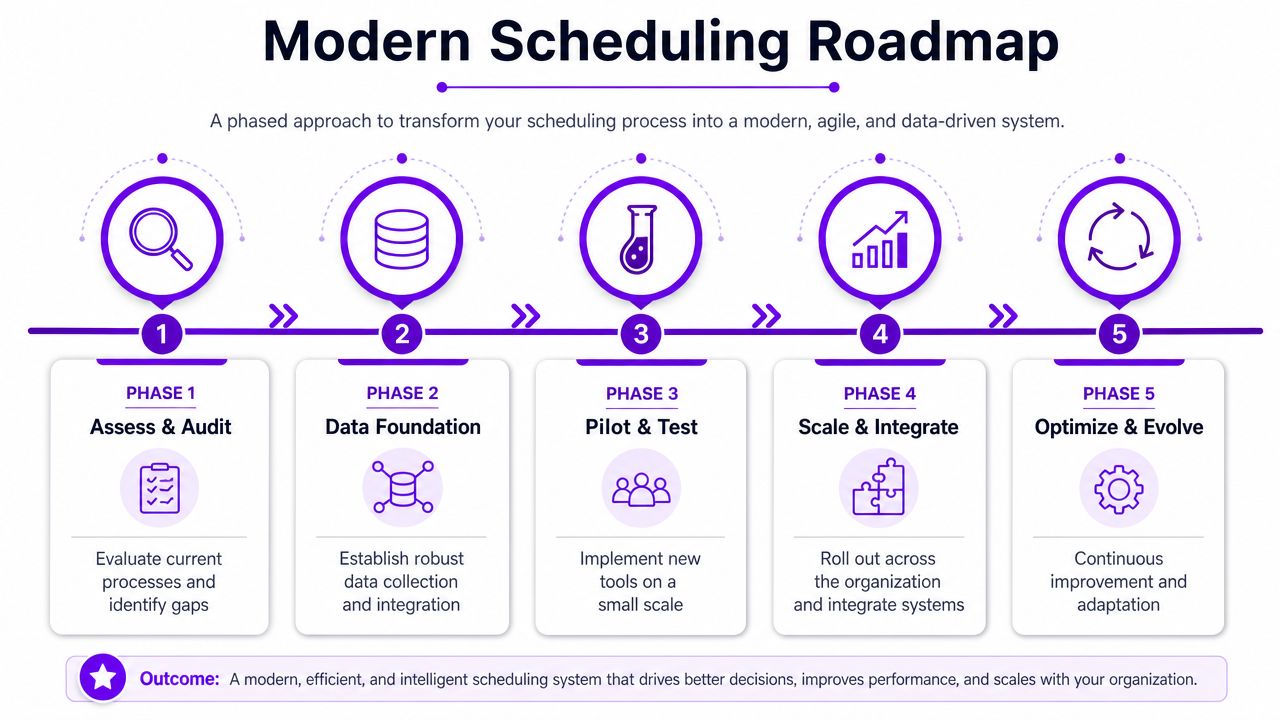 A modern scheduling roadmap infographic illustrating five phases for transforming organizational scheduling processes into agile systems.