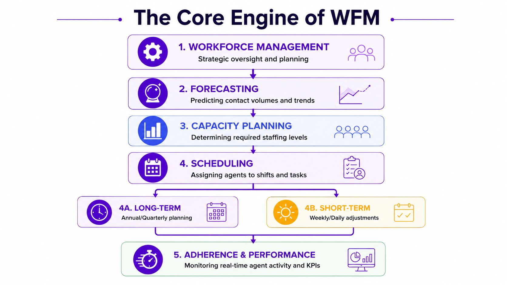 A flowchart diagram illustrating the five core steps of workforce management in a business environment.