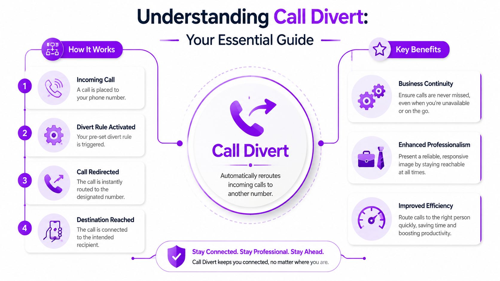 An infographic titled Understanding Call Divert explaining how call forwarding works and its professional business benefits.