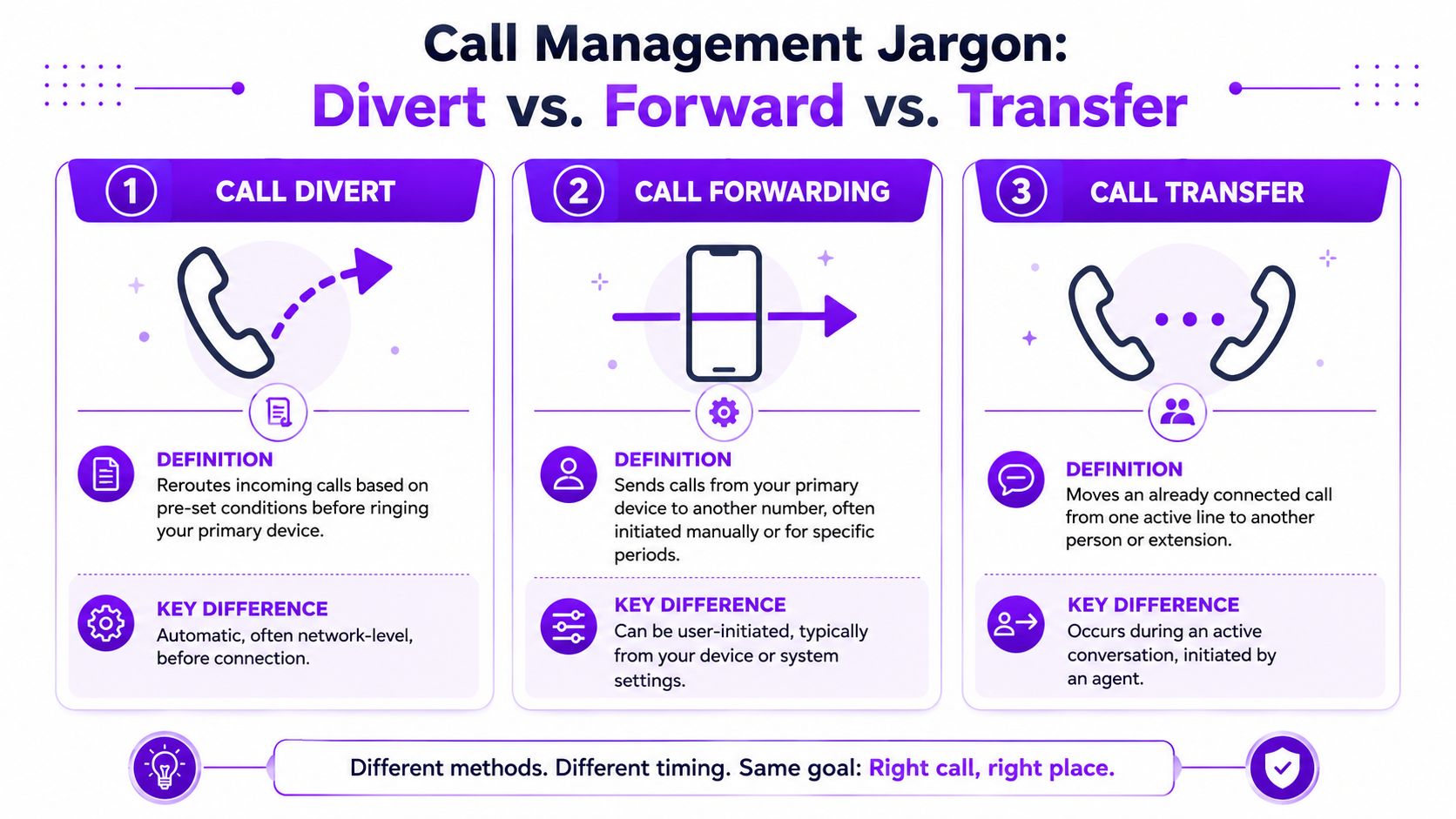 A visual guide explaining the differences between call divert, call forwarding, and call transfer for business telephony.