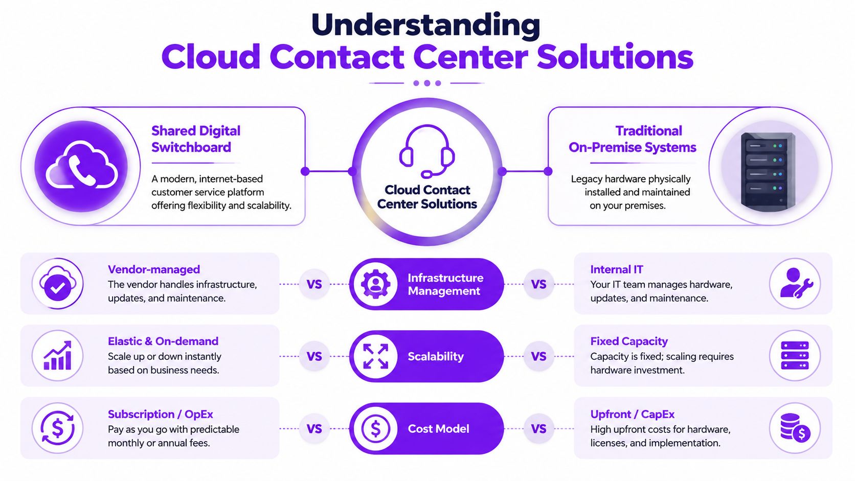 A comparison infographic between cloud contact center solutions and traditional on-premise hardware systems for business.