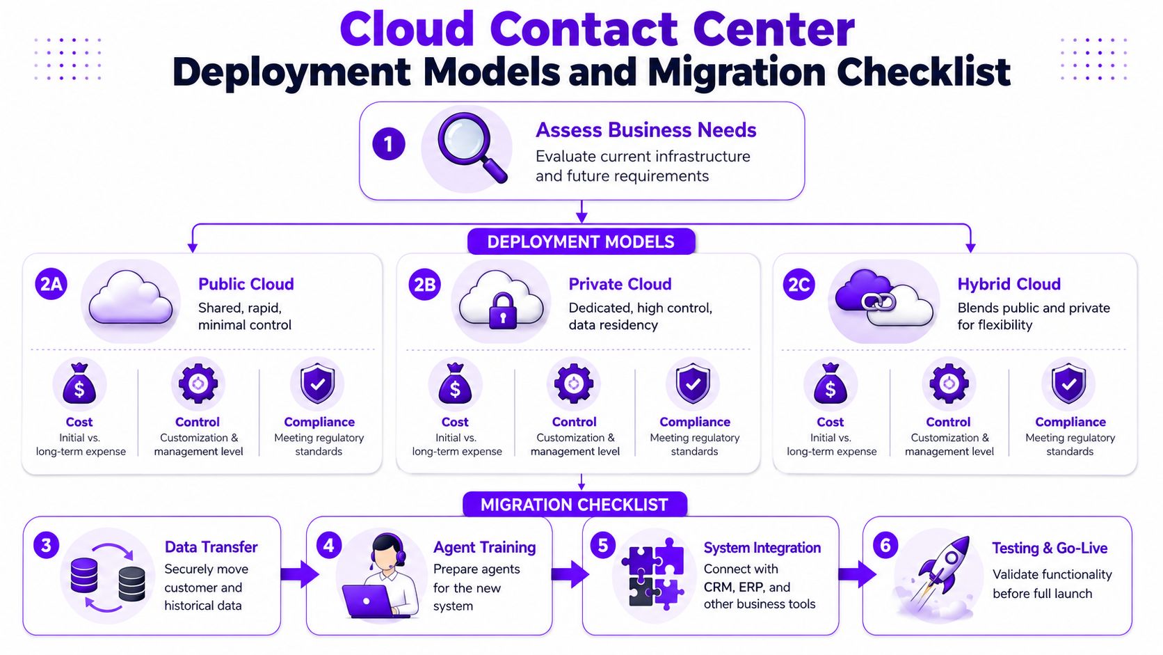A flowchart detailing the deployment models and migration checklist for a cloud contact center infrastructure setup.