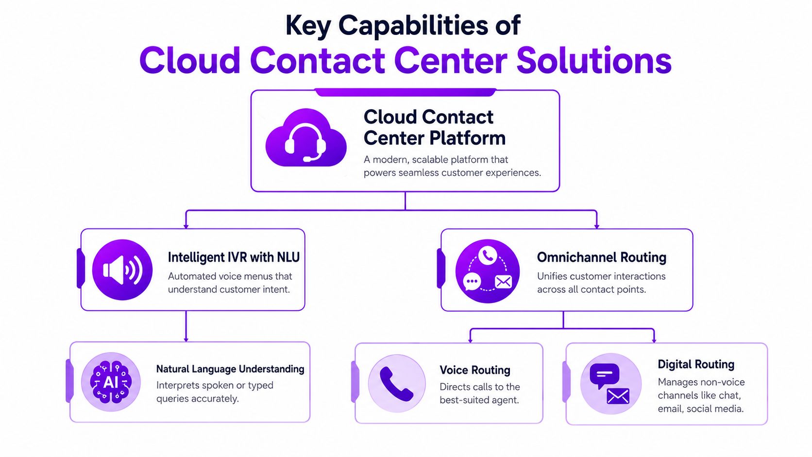 A diagram illustrating the key capabilities of cloud contact center solutions including IVR, NLU, and omnichannel routing systems.