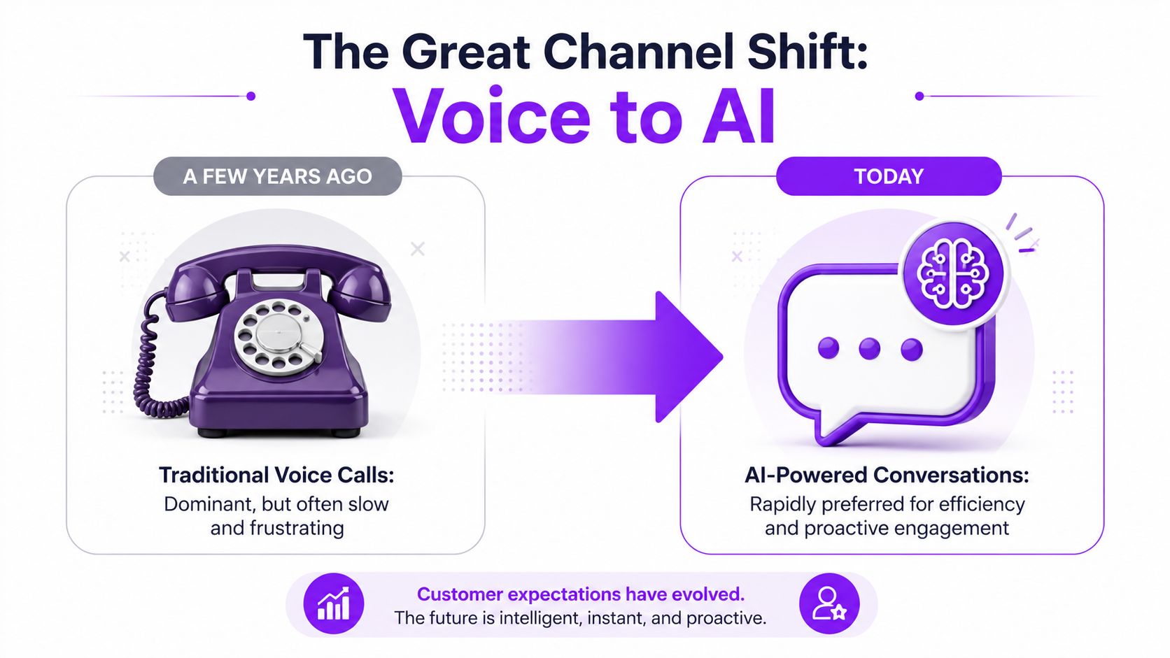 An infographic showing the evolution from traditional telephone voice calls to AI-powered customer service chat interfaces.