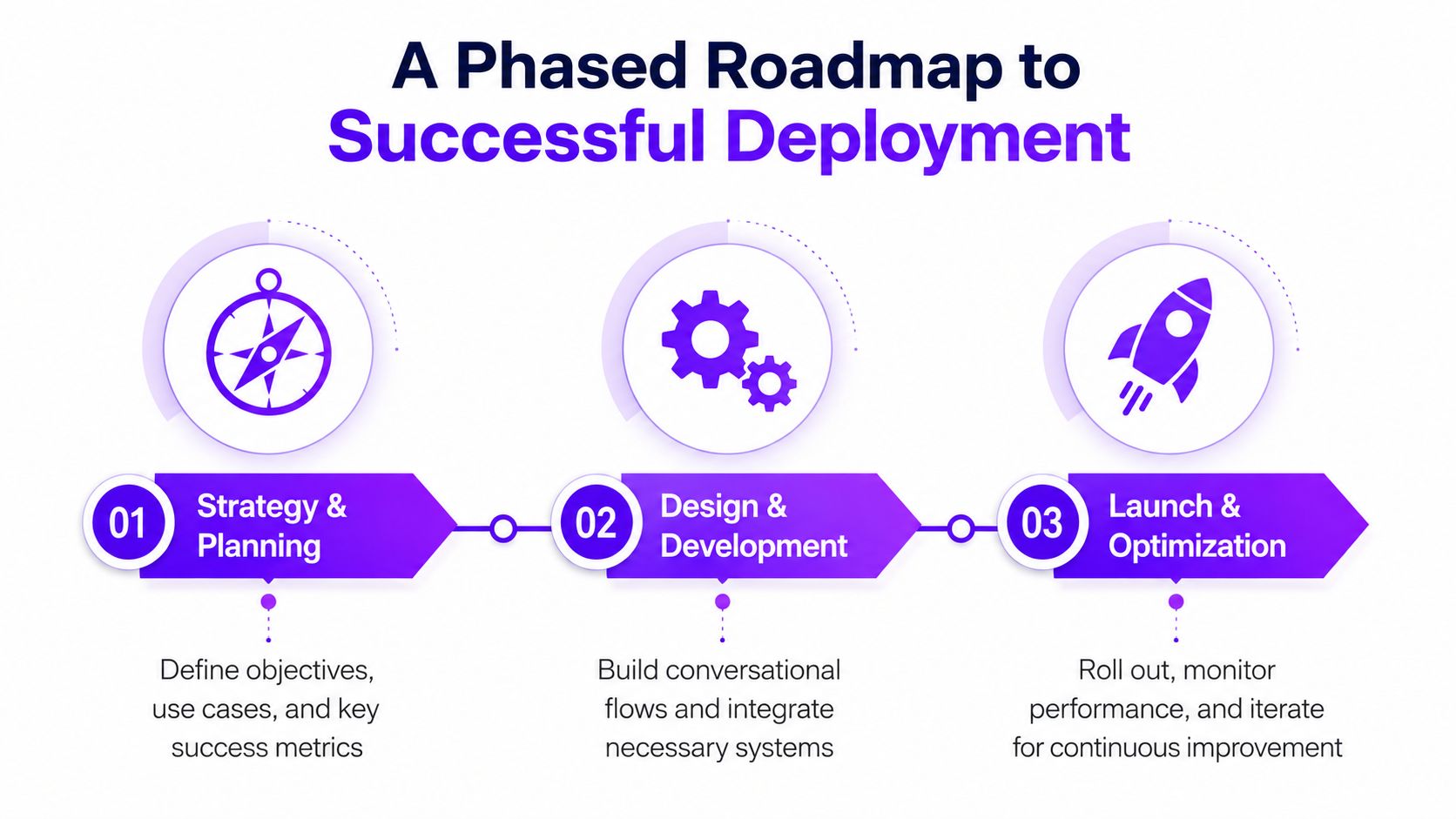 A three-step phased roadmap infographic for successful deployment of conversational customer service strategies and development.
