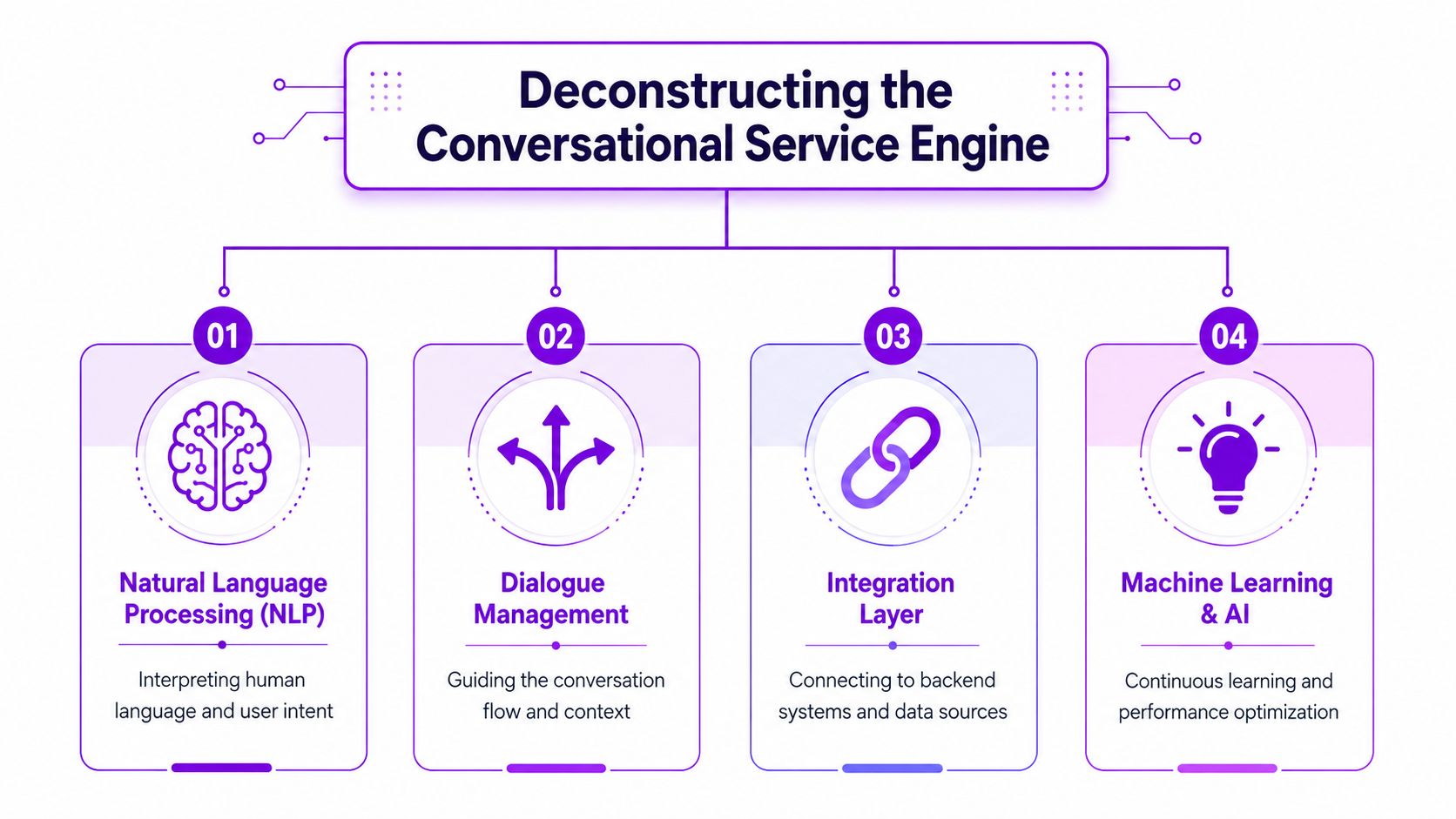 A diagram illustrating the four key components of a conversational service engine including NLP, dialogue management, integration, and AI.