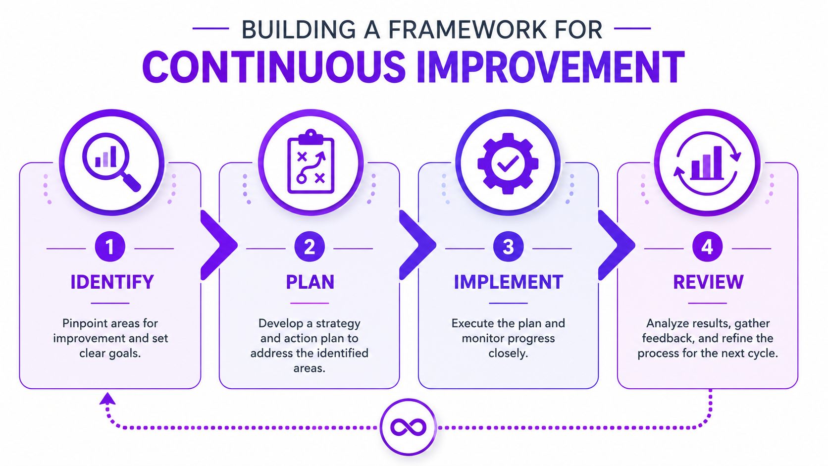 An infographic illustrating the four stages of a continuous improvement cycle for BPO quality: Measure, Analyze, Improve, and Optimize.
