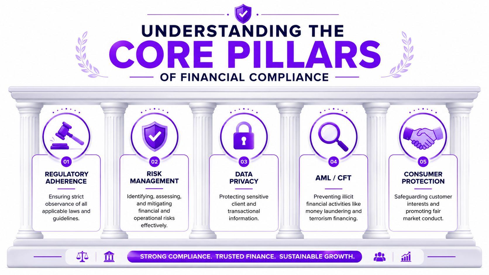 A diagram illustrating the five core pillars of financial compliance represented as classic architectural columns.