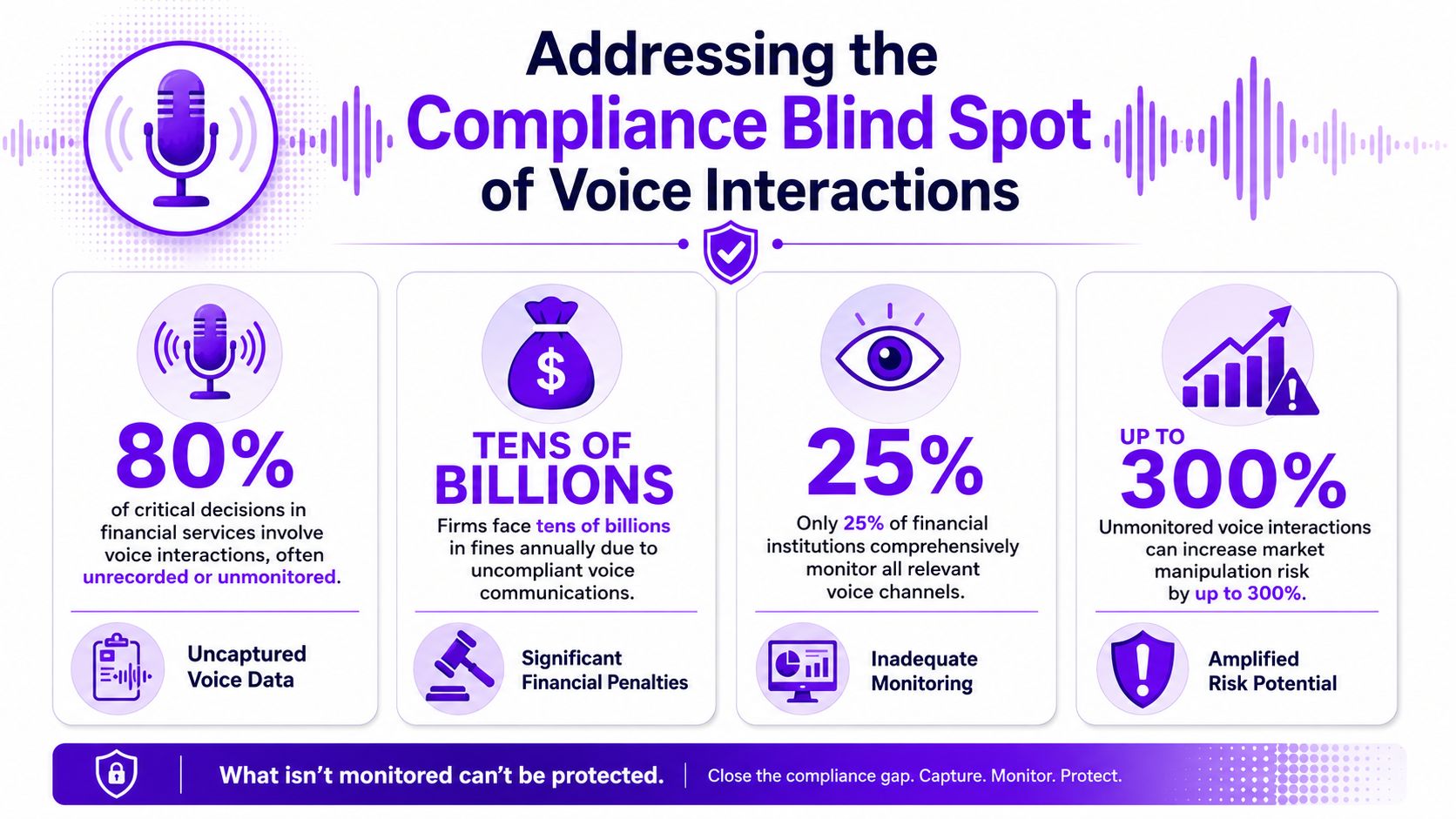 An infographic illustrating the compliance blind spots and financial risks associated with unmonitored voice communications in financial services.