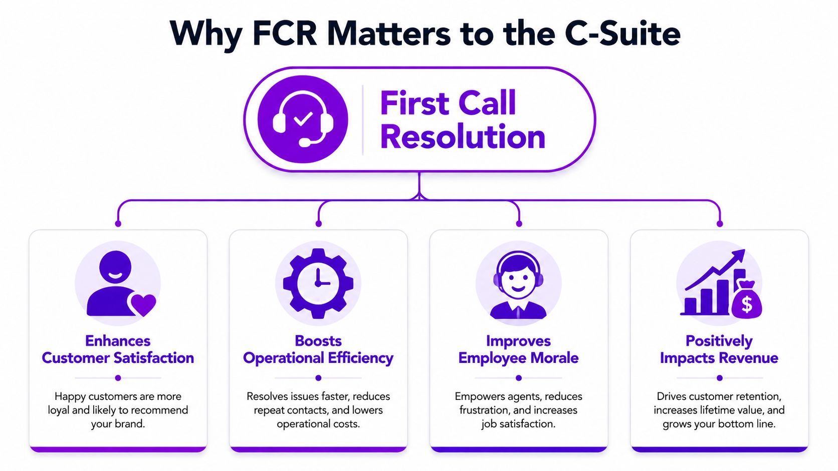 A diagram explaining why First Call Resolution is essential for the C-Suite, featuring four key business benefits.