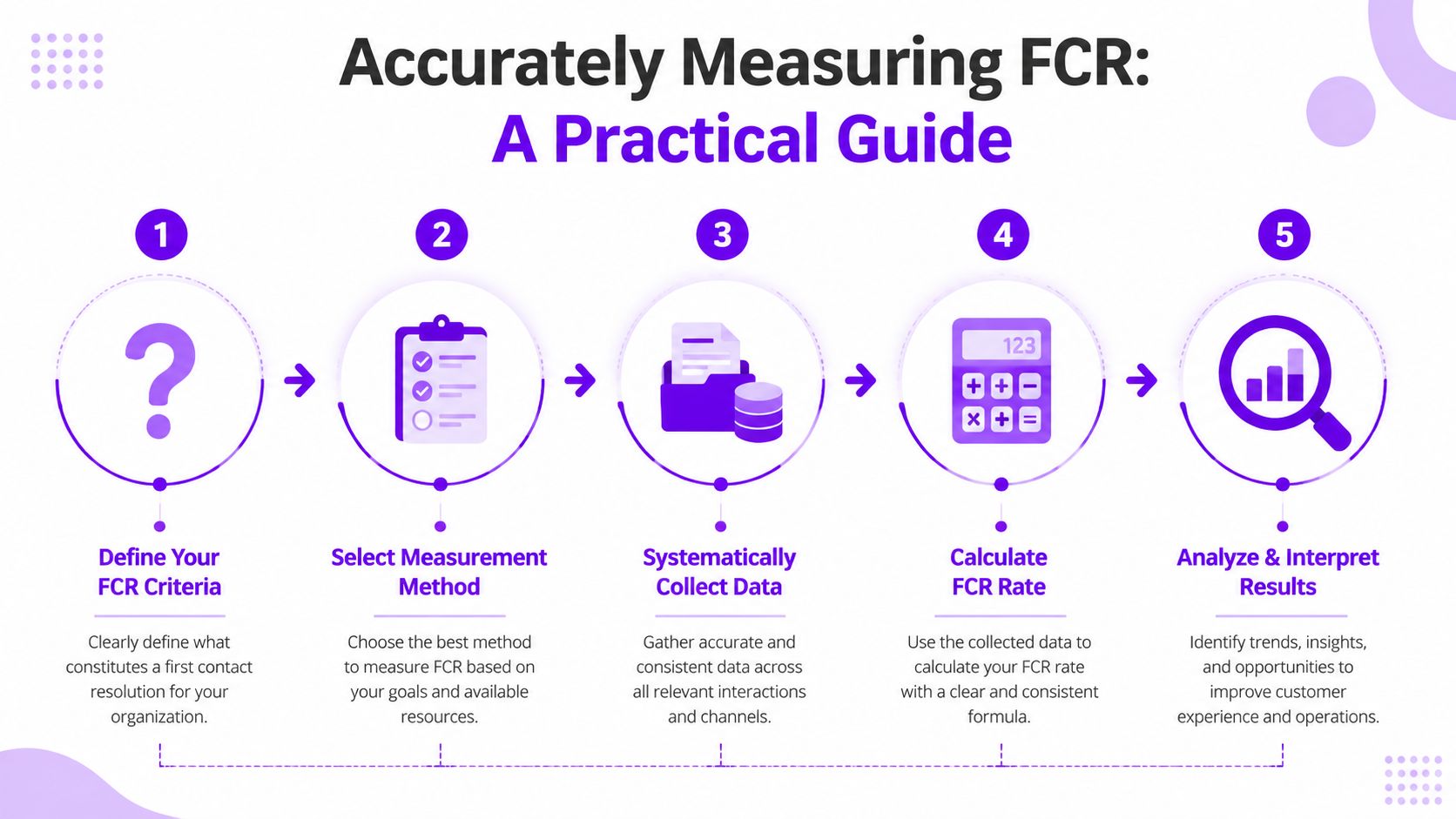 A five-step instructional guide on how to accurately measure first call resolution for organizational customer service improvements.