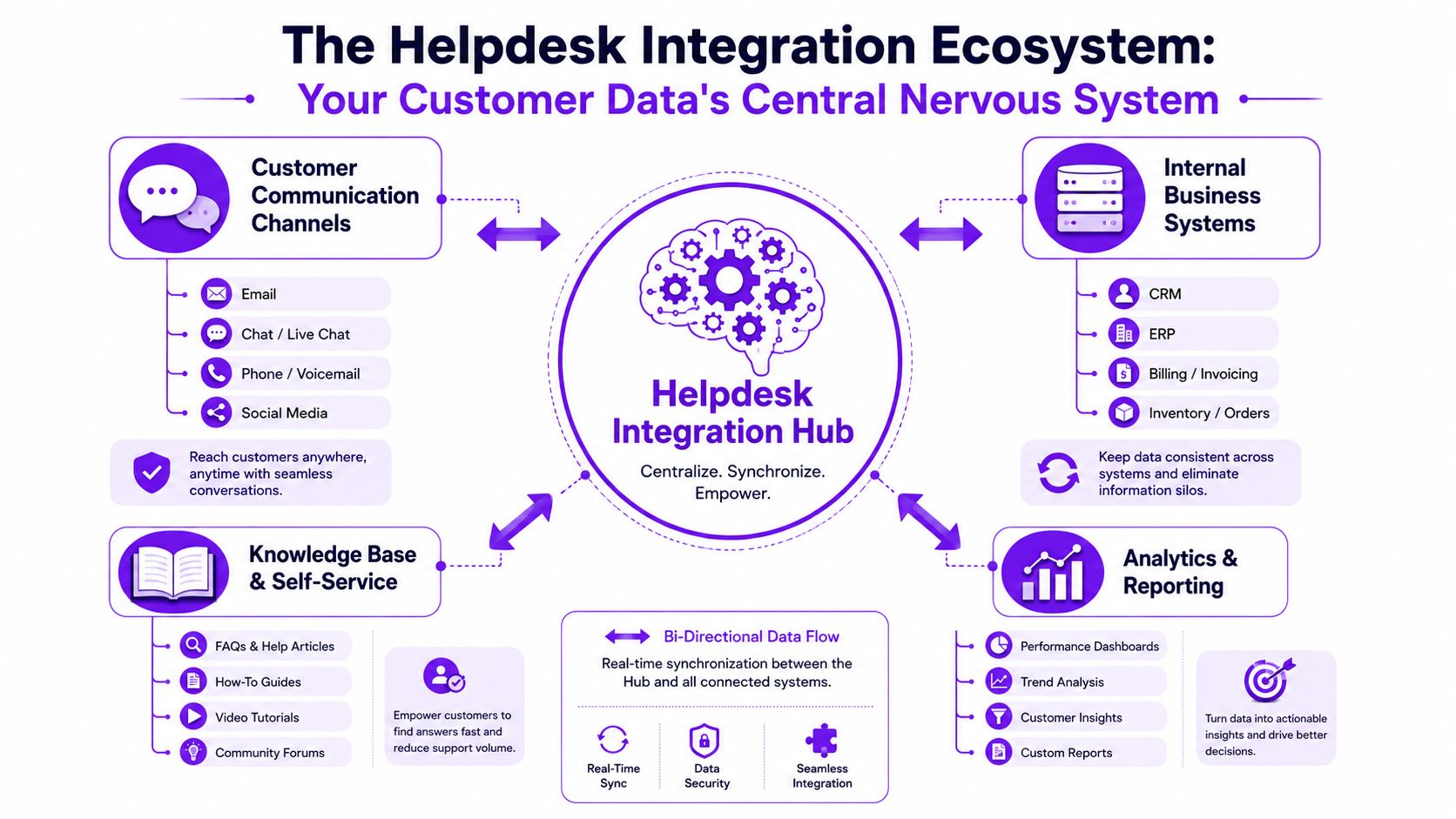 A diagram illustrating a helpdesk integration hub connecting communication, knowledge bases, business systems, and analytics.