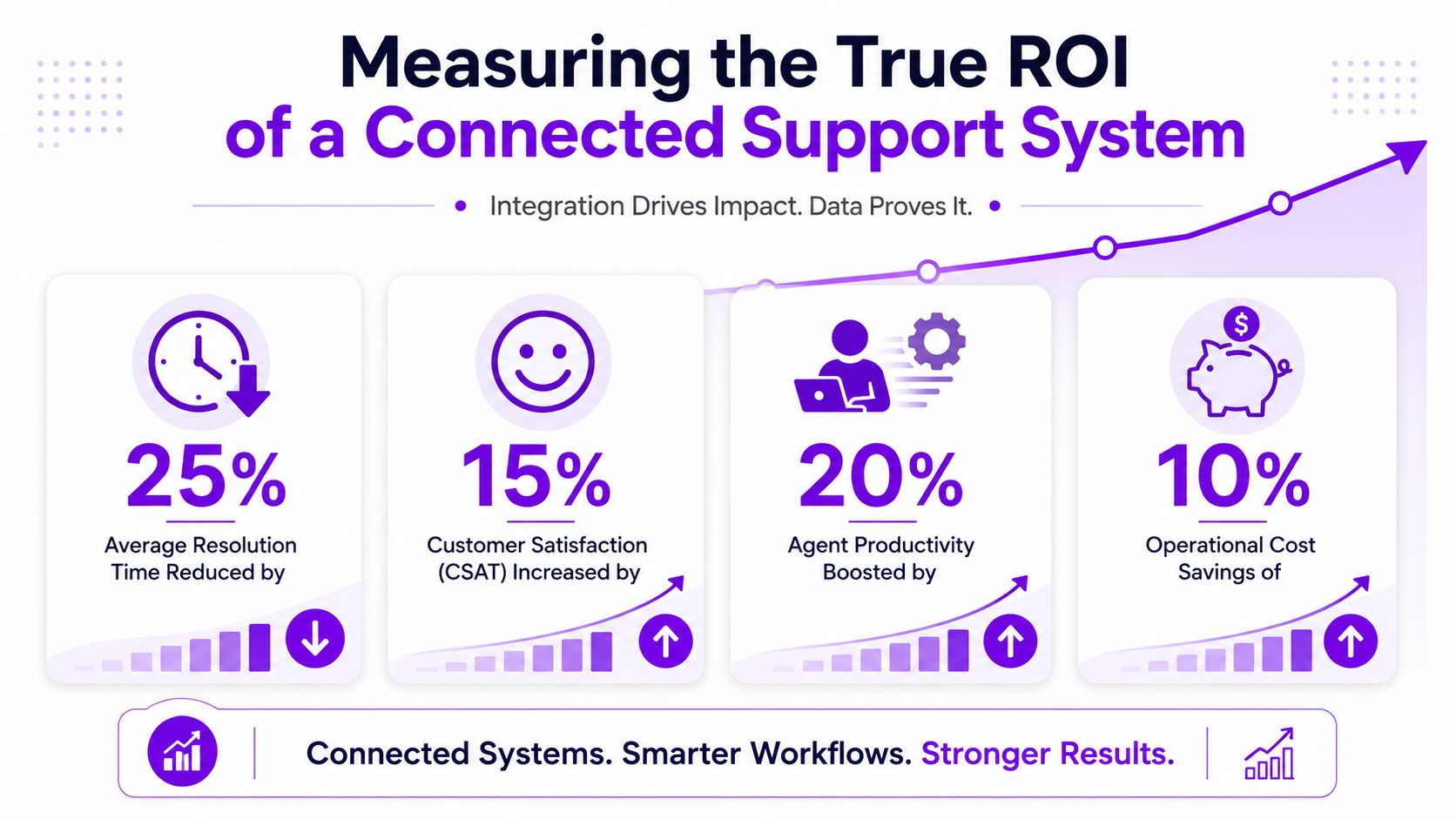 An infographic showing four key benefits of a connected support system including increased productivity, satisfaction, and reduced costs.